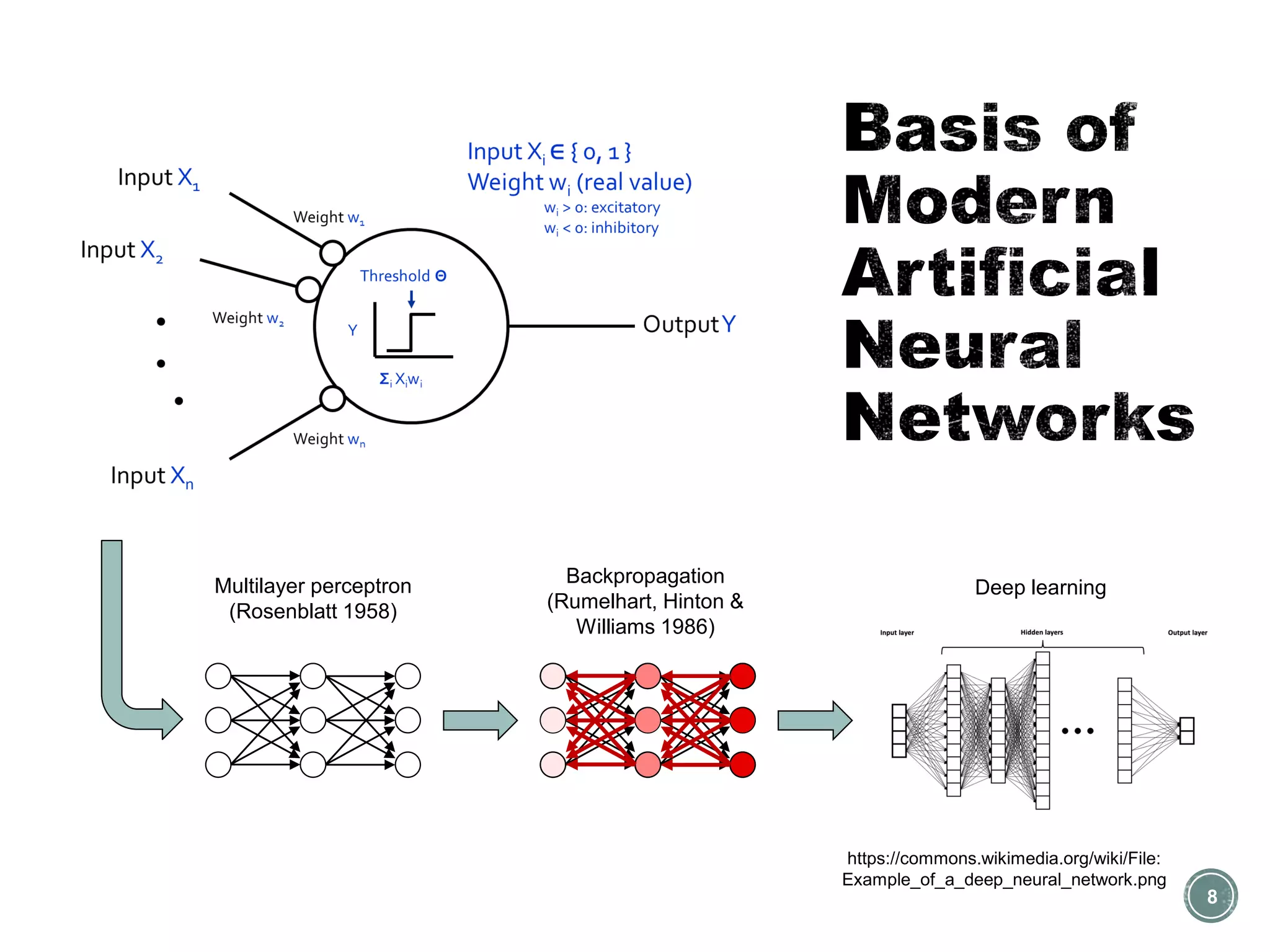 8
Multilayer perceptron
(Rosenblatt 1958)
Backpropagation
(Rumelhart, Hinton &
Williams 1986)
Deep learning
https://commons.wikimedia.org/wiki/File:
Example_of_a_deep_neural_network.png
 
