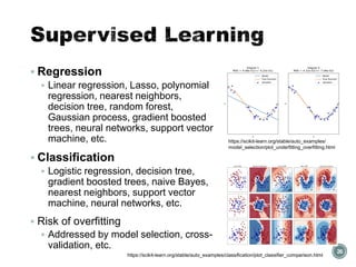 Supervised Learning
▪ Regression
▪ Linear regression, Lasso, polynomial
regression, nearest neighbors,
decision tree, random forest,
Gaussian process, gradient boosted
trees, neural networks, support vector
machine, etc.
▪ Classification
▪ Logistic regression, decision tree,
gradient boosted trees, naive Bayes,
nearest neighbors, support vector
machine, neural networks, etc.
▪ Risk of overfitting
▪ Addressed by model selection, cross-
validation, etc.
26
https://scikit-learn.org/stable/auto_examples/classification/plot_classifier_comparison.html
https://scikit-learn.org/stable/auto_examples/
model_selection/plot_underfitting_overfitting.html
 