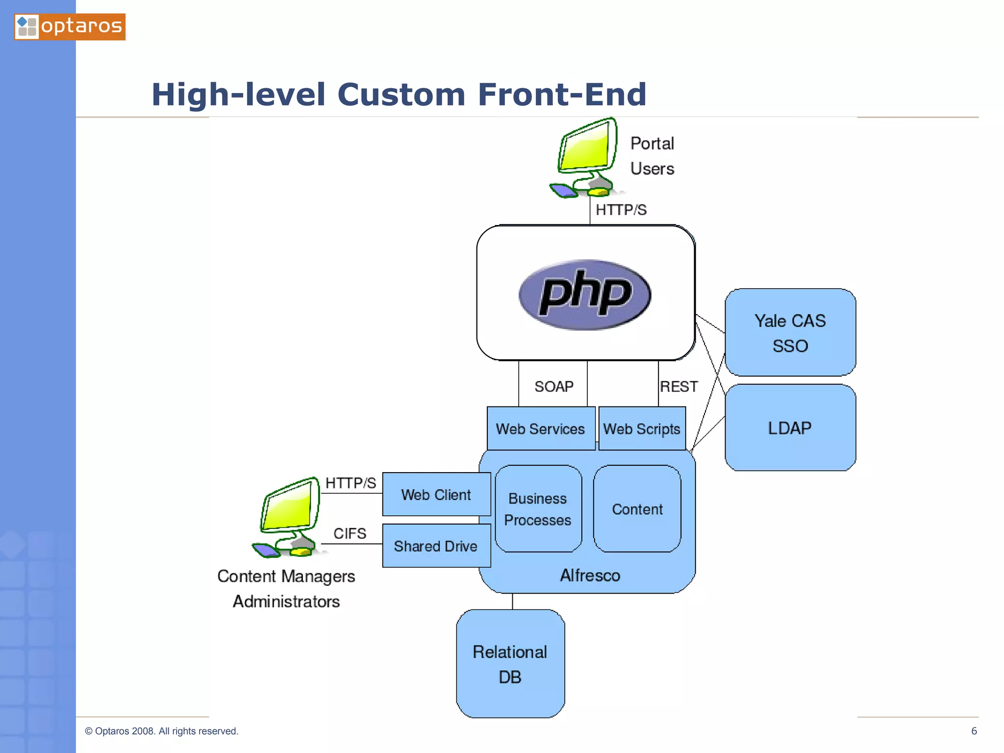 High-level Custom Front-End Alfresco Surf Drupal 