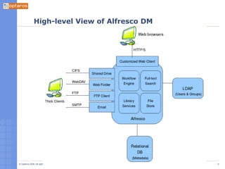 High-level View of Alfresco DM 