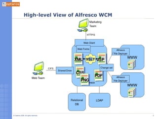 High-level View of Alfresco WCM 
