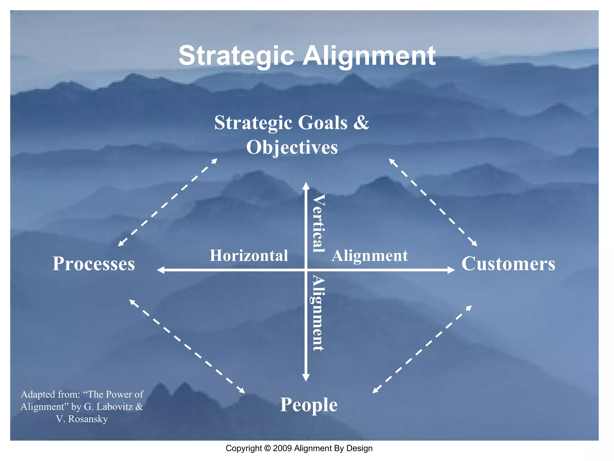 Strategic Alignment Adapted from: “The Power of Alignment” by G. Labovitz & V. Rosansky Strategic Goals & Objectives Customers People Processes Horizontal  Alignment Vertical  Alignment 