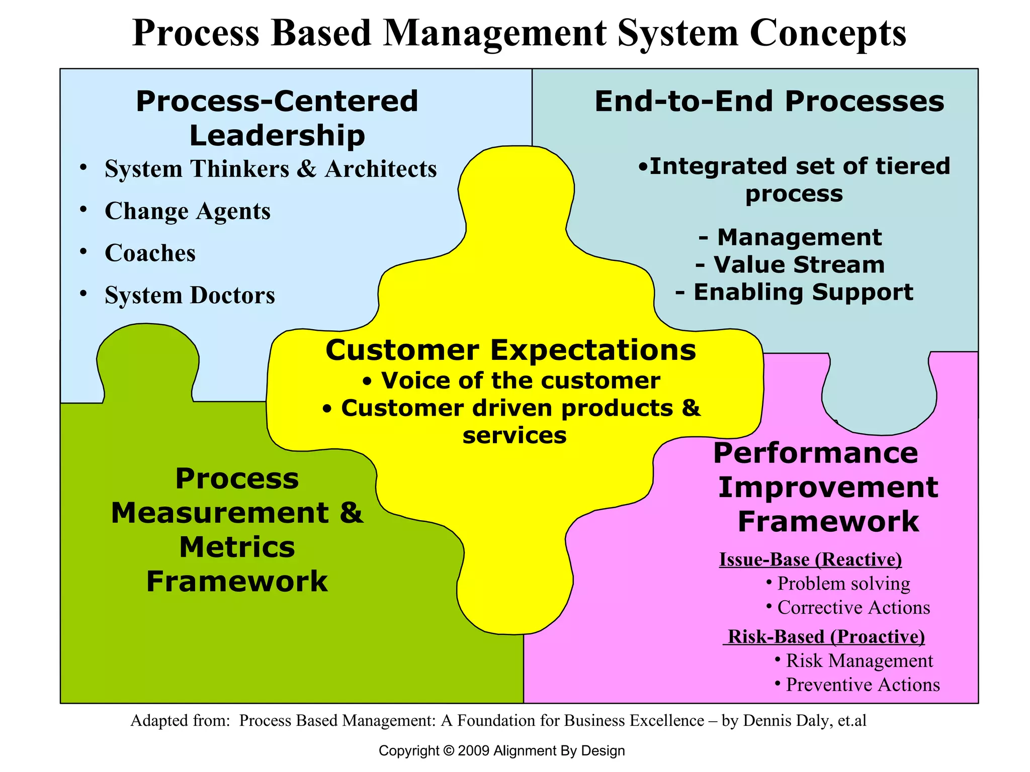 Process Based Management System Concepts Adapted from:  Process Based Management: A Foundation for Business Excellence – by Dennis Daly, et.al Process-Centered Leadership Process Measurement & Metrics Framework End-to-End Processes Integrated set of tiered process - Management  - Value Stream  - Enabling Support Performance Improvement Framework Customer Expectations Voice of the customer Customer driven products & services Issue-Base (Reactive) Problem solving Corrective Actions Risk-Based (Proactive) Risk Management Preventive Actions System Thinkers & Architects Change Agents Coaches System Doctors 