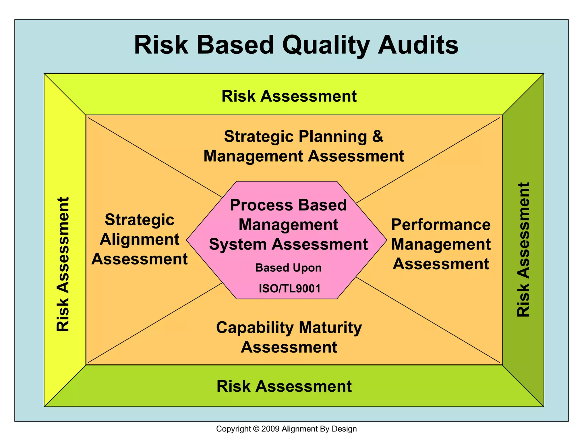 Strategic Planning & Management Assessment Risk Assessment Strategic Alignment Assessment Risk Assessment Capability Maturity Assessment Performance Management Assessment Risk Based Quality Audits Risk Assessment Risk Assessment Process Based Management System Assessment Based Upon ISO/TL9001 