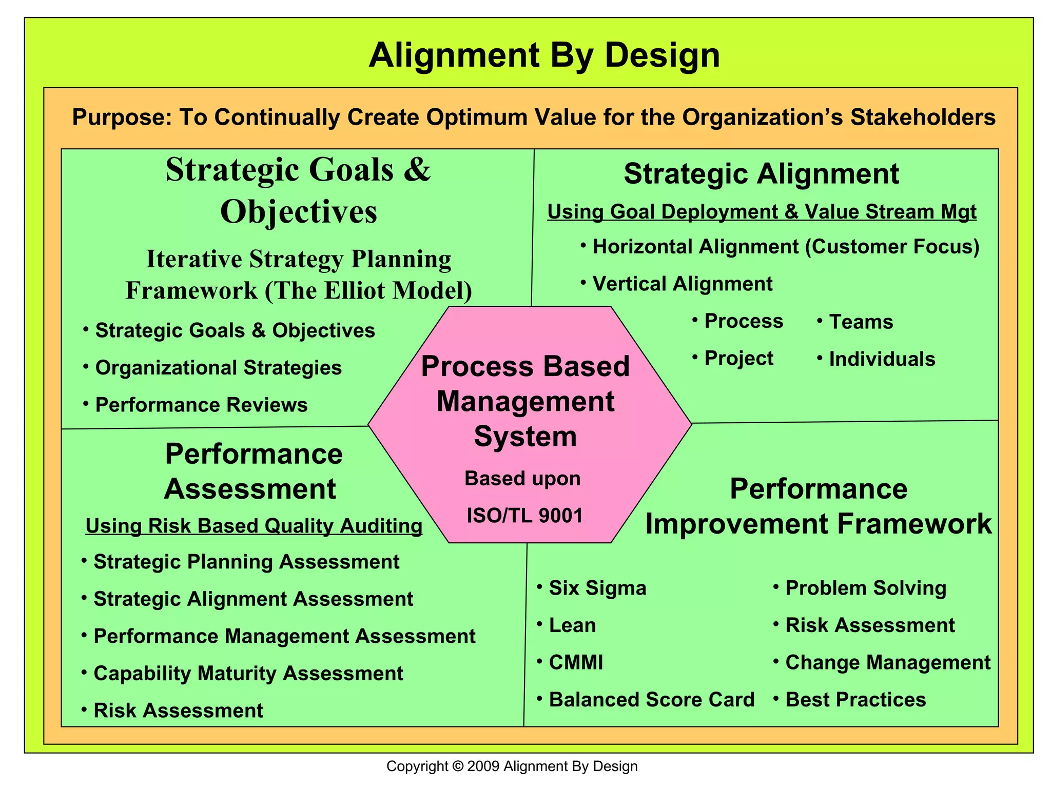 Alignment By Design Purpose: To Continually Create Optimum Value for the Organization’s Stakeholders Strategic Goals & Objectives Iterative Strategy Planning Framework (The Elliot Model) Strategic Goals & Objectives Organizational Strategies Performance Reviews Process Based Management System Based upon  ISO/TL 9001 Performance Assessment  Using Risk Based Quality Auditing Strategic Planning Assessment Strategic Alignment Assessment Performance Management Assessment Capability Maturity Assessment Risk Assessment Performance Improvement Framework Six Sigma Lean CMMI Balanced Score Card Problem Solving  Risk Assessment Change Management Best Practices Strategic Alignment Horizontal Alignment (Customer Focus) Vertical Alignment  Process Project Using Goal Deployment & Value Stream Mgt Teams Individuals 