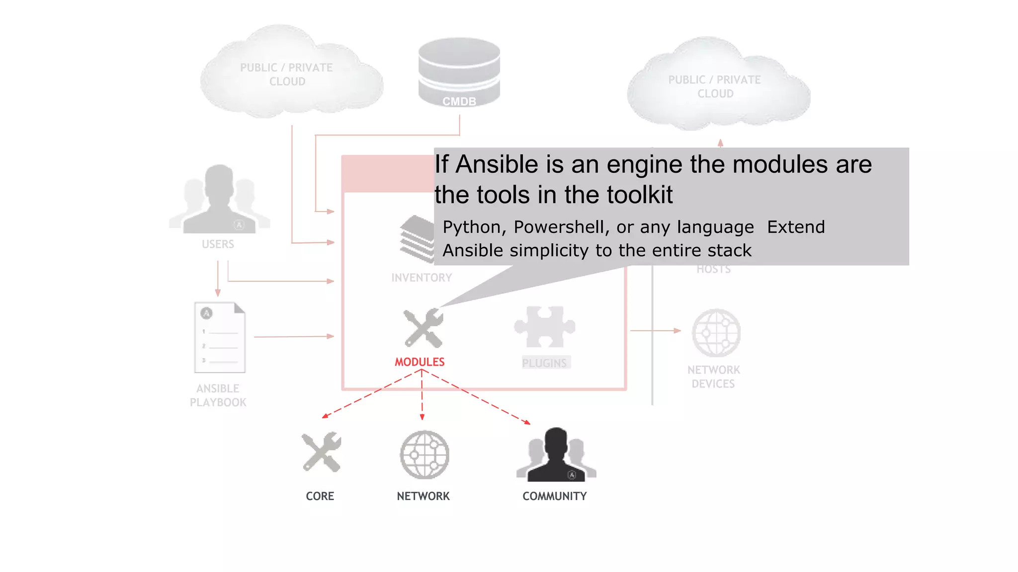 CMDB
USERS
INVENTORY
HOSTS
NETWORK
DEVICES
PLUGINS
CLI
ANSIBLE
PLAYBOOK
PUBLIC / PRIVATE
CLOUD
PUBLIC / PRIVATE
CLOUD
If Ansible is an engine the modules are
the tools in the toolkit
ANSIBLE
Python, Powershell, or any language Extend
Ansible simplicity to the entire stack
MODULES
CORE NETWORK COMMUNITY
 