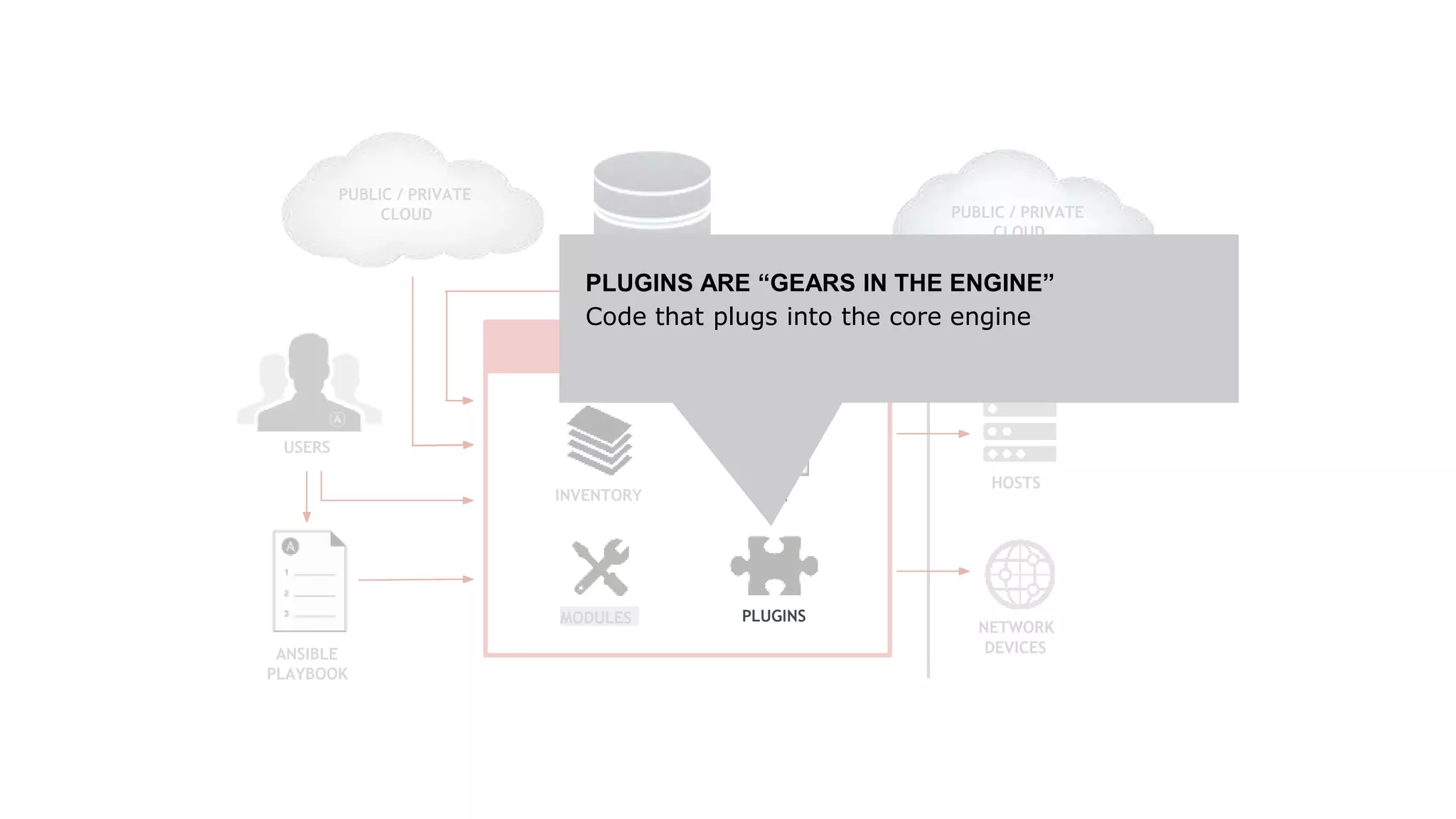 CMDB
USERS
INVENTORY
HOSTS
NETWORK
DEVICES
CLI
ANSIBLE
PLAYBOOK
PUBLIC / PRIVATE
CLOUD
PUBLIC / PRIVATE
CLOUD
PLUGINS ARE “GEARS IN THE ENGINE”
Code that plugs into the core engine
MODULES PLUGINS
 