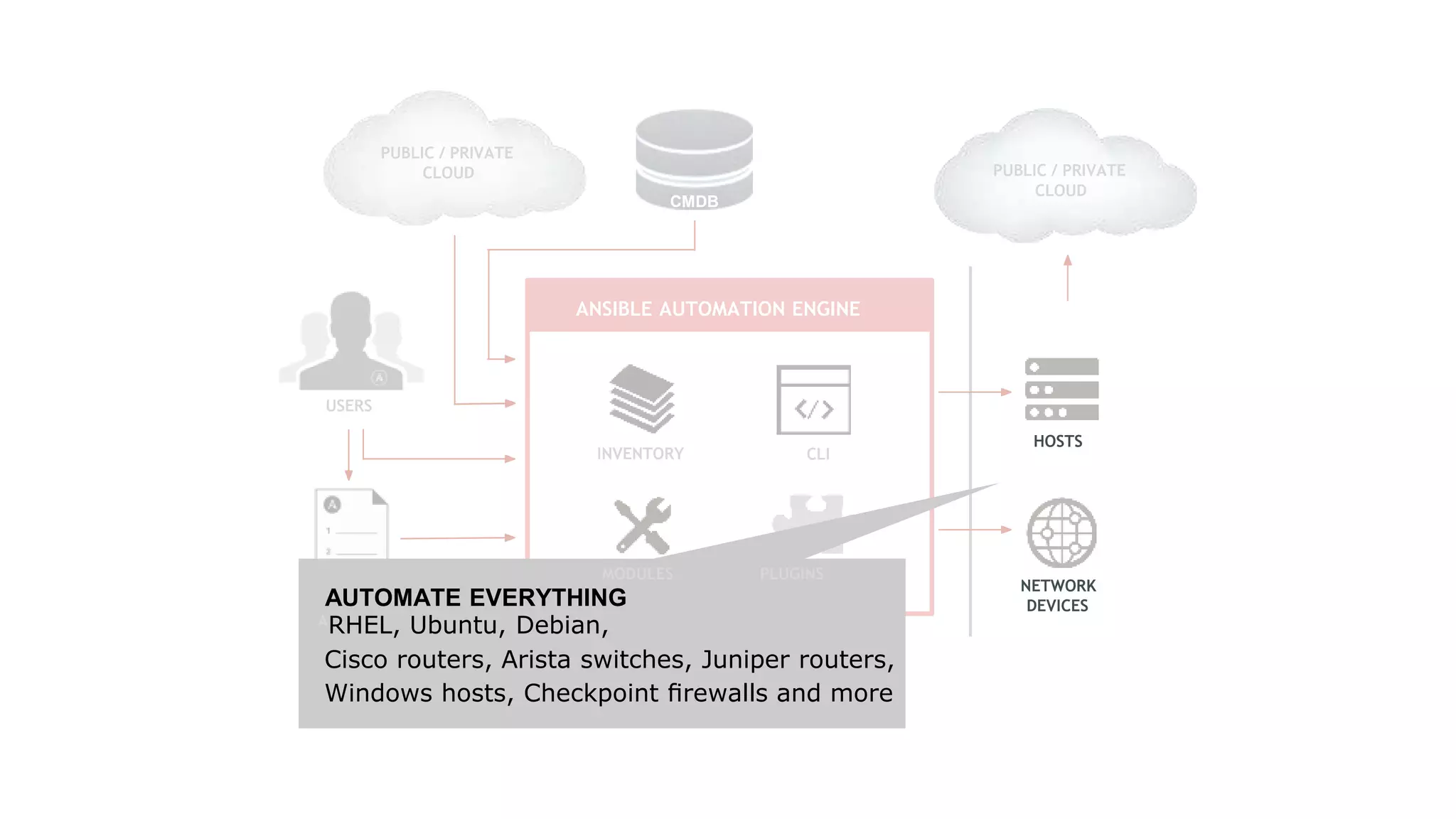 ANSIBLE AUTOMATION ENGINE
USERS
CLI
PLAYBOOK
INVENTORY
PUBLIC / PRIVATE
CLOUD
PUBLIC / PRIVATE
CLOUD
CMDB
HOSTS
NETWORK
DEVICES
MODULES PLUGINS
AUTOMATE EVERYTHING
ARHEL, Ubuntu, Debian,
Cisco routers, Arista switches, Juniper routers,
Windows hosts, Checkpoint ﬁrewalls and more
 