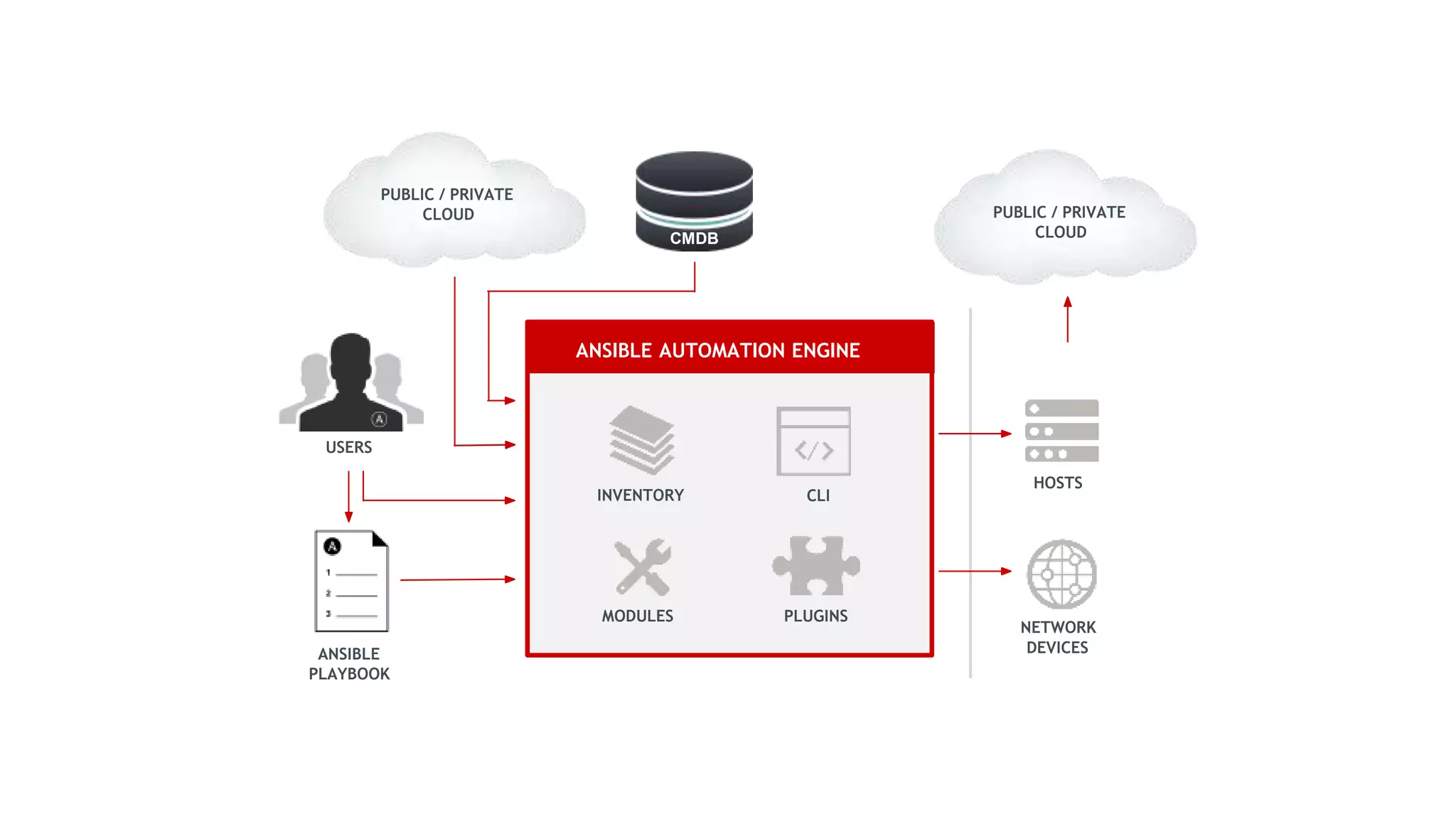 ANSIBLE AUTOMATION ENGINE
CMDB
USERS
INVENTORY
HOSTS
NETWORK
DEVICES
PLUGINS
CLI
MODULES
ANSIBLE
PLAYBOOK
PUBLIC / PRIVATE
CLOUD
PUBLIC / PRIVATE
CLOUD
 