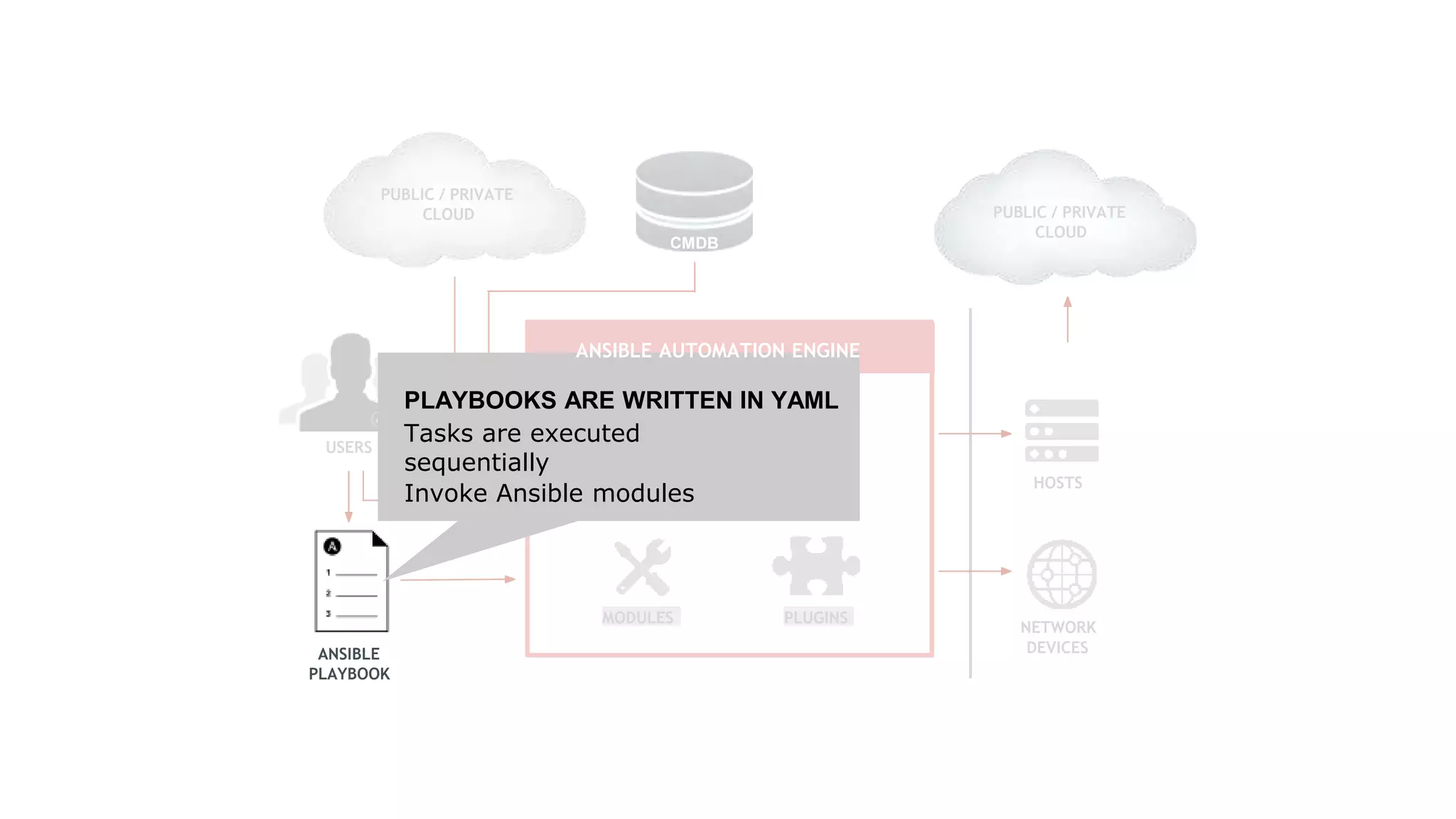 CMDB
USERS
INVENTORY
HOSTS
NETWORK
DEVICES
PLUGINS
CLI
MODULES
ANSIBLE
PLAYBOOK
PUBLIC / PRIVATE
CLOUD
PUBLIC / PRIVATE
CLOUD
ANSIBLE AUTOMATION ENGINE
PLAYBOOKS ARE WRITTEN IN YAML
Tasks are executed
sequentially
Invoke Ansible modules
 