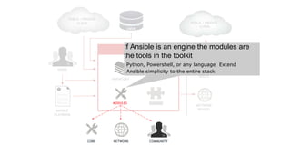CMDB
USERS
INVENTORY
HOSTS
NETWORK
DEVICES
PLUGINS
CLI
ANSIBLE
PLAYBOOK
PUBLIC / PRIVATE
CLOUD
PUBLIC / PRIVATE
CLOUD
If Ansible is an engine the modules are
the tools in the toolkit
ANSIBLE
Python, Powershell, or any language Extend
Ansible simplicity to the entire stack
MODULES
CORE NETWORK COMMUNITY
 