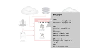 CMDB
USERS
HOSTS
NETWORK
ANSIBLE
PLAYBOOK
PUBLIC / PRIVATE
CLOUD
PUBLIC / PRIVATE
CLOUD
MODULES PLUGINS
INVENTORY
INVENTORY
[web]
ANSIBLE AUTOMATION
EwNeGbIsNeErver1
.example.com
webserver2.example.com
[db]
dbserver1.example.com
CLI
[switches]
leaf01.internal.com
leaf02.internal.com
[firewalls]
checkpoint01.internDaEVlI.
CcESom
[lb]
f5-01.internal.com
 