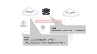 ANSIBLE AUTOMATION ENGINE
USERS
NETWORK
DEVICES
PLAYBOOK
INVENTORY
PUBLIC / PRIVATE
CLOUD PUBLIC / PRIVATE
CLOUD
CLOUD
RH OpenStack, RH Satellite, VMWare
AAWS, Rackspace, Google Compute Engine, Azure
CMDB
ServiceNow, Cobbler, BMC,Custom cmdb
CMDB
 
