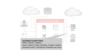 ANSIBLE AUTOMATION ENGINE
USERS
CLI
PLAYBOOK
INVENTORY
PUBLIC / PRIVATE
CLOUD
PUBLIC / PRIVATE
CLOUD
CMDB
HOSTS
NETWORK
DEVICES
MODULES PLUGINS
AUTOMATE EVERYTHING
ARHEL, Ubuntu, Debian,
Cisco routers, Arista switches, Juniper routers,
Windows hosts, Checkpoint ﬁrewalls and more
 