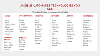 CLOUD VIRT & CONTAINER WINDOWS NETWORK DEVOPS MONITORING
ANSIBLE AUTOMATES TECHNOLOGIES YOU
USE
Time to automate is measured in minutes
Docker
VMwar
e RHV
OpenStack
OpenShift
+more
ACLs
Files
Package
s IIS
Regedits
Shares
Services
Conﬁgs
Users
Domains
+more
Arista
A10
Cumulus
Bigswitch
Cisco
Cumulus
Dell
F5
Juniper
Palo Alto
OpenSwitch
+more
Jira
GitHub
Vagrant
Jenkins
Bamboo
Atlassian
Subversion
Slack
Hipchat
+more
Dynatrace
Airbrake
BigPanda
Datadog
LogicMonitor
Nagios
New Relic
PagerDuty
Sensu
StackDriver
Zabbix
+more
STORAGE
NetApp
Red Hat
Storage
Inﬁnidat
+more
AWS
Azure
Digital Ocean
Google
OpenStack
Rackspace
+more
OPERATING
SYSTEMS
RHEL and
Linux UNIX
Windows
+more
 