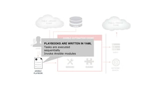 CMDB
USERS
INVENTORY
HOSTS
NETWORK
DEVICES
PLUGINS
CLI
MODULES
ANSIBLE
PLAYBOOK
PUBLIC / PRIVATE
CLOUD
PUBLIC / PRIVATE
CLOUD
ANSIBLE AUTOMATION ENGINE
PLAYBOOKS ARE WRITTEN IN YAML
Tasks are executed
sequentially
Invoke Ansible modules
 
