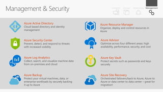 Azure Security Center
Prevent, detect, and respond to threats
with increased visibility
Azure Log Analytics
Collect, search, and visualize machine data
from on-premises and cloud
Azure Resource Manager
Organize, deploy and control resources in
Azure
Azure Active Directory
Cloud based directory and identity
management
Azure Key Vault
Protect secrets such as passwords and keys
securely
Azure Advisor
Optimize across four different areas: high
availability, performance, security, and cost
Azure Backup
Protect your virtual machines, data, or
enterprise workloads by securely backing
it up to Azure
Azure Site Recovery
Orchestrated failovers/back to Azure, Azure to
Azure or data center to data center – great for
migration!
 