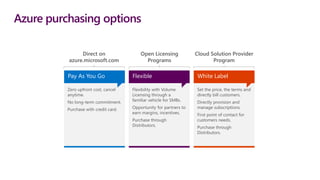 Azure purchasing options
Pay As You Go
Zero upfront cost, cancel
anytime.
No long-term commitment.
Purchase with credit card.
White Label
Set the price, the terms and
directly bill customers.
Directly provision and
manage subscriptions.
First point of contact for
customers needs.
Purchase through
Distributors.
Direct on
azure.microsoft.com
Cloud Solution Provider
Program
Flexible
Flexibility with Volume
Licensing through a
familiar vehicle for SMBs.
Opportunity for partners to
earn margins, incentives.
Purchase through
Distributors.
Open Licensing
Programs
 