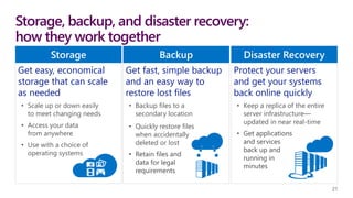 21
Storage, backup, and disaster recovery:
how they work together
Protect your servers
and get your systems
back online quickly
• Keep a replica of the entire
server infrastructure—
updated in near real-time
• Get applications
and services
back up and
running in
minutes
Get fast, simple backup
and an easy way to
restore lost files
• Backup files to a
secondary location
• Quickly restore files
when accidentally
deleted or lost
• Retain files and
data for legal
requirements
Disaster RecoveryBackup
Get easy, economical
storage that can scale
as needed
• Scale up or down easily
to meet changing needs
• Access your data
from anywhere
• Use with a choice of
operating systems
Storage
 