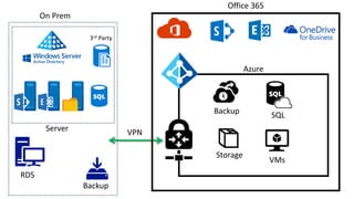Azure
On Prem
VMs
Backup SQL
VPN
Office 365
Storage
 
