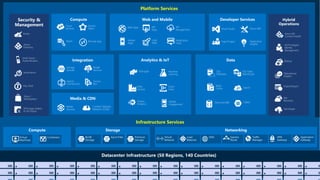 Platform Services
Security &
Management
Infrastructure Services
Web Apps
Mobile
Apps
API
Management
API
Apps
Logic
Apps
Notification
Hubs
Content Delivery
Network (CDN)
Media
Services
HDInsight Machine
Learning
Stream
Analytics
Data
Factory
Event
Hubs
Mobile
Engagement
Active
Directory
Multi-Factor
Authentication
Automation
Portal
Key Vault
Biztalk
Services
Hybrid
Connections
Service
Bus
Storage
Queues
Store /
Marketplace
Hybrid
Operations
Backup
StorSimple
Site
Recovery
Import/Export
SQL
Database
DocumentDB
Redis
Cache Search
Tables
SQL Data
Warehouse
Azure AD
Connect Health
AD Privileged
Identity
Management
Operational
Insights
Cloud
Services
Batch Remote App
Service
Fabric Visual Studio
Application
Insights
Azure SDK
Team Project
VM Image Gallery
& VM Depot
 