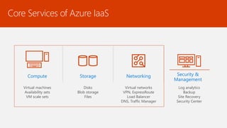 Core Services of Azure IaaS
Compute
Virtual machines
Availability sets
VM scale sets
Storage
Disks
Blob storage
Files
Networking
Virtual networks
VPN, ExpressRoute
Load Balancer
DNS, Traffic Manager
Security &
Management
Log analytics
Backup
Site Recovery
Security Center
 