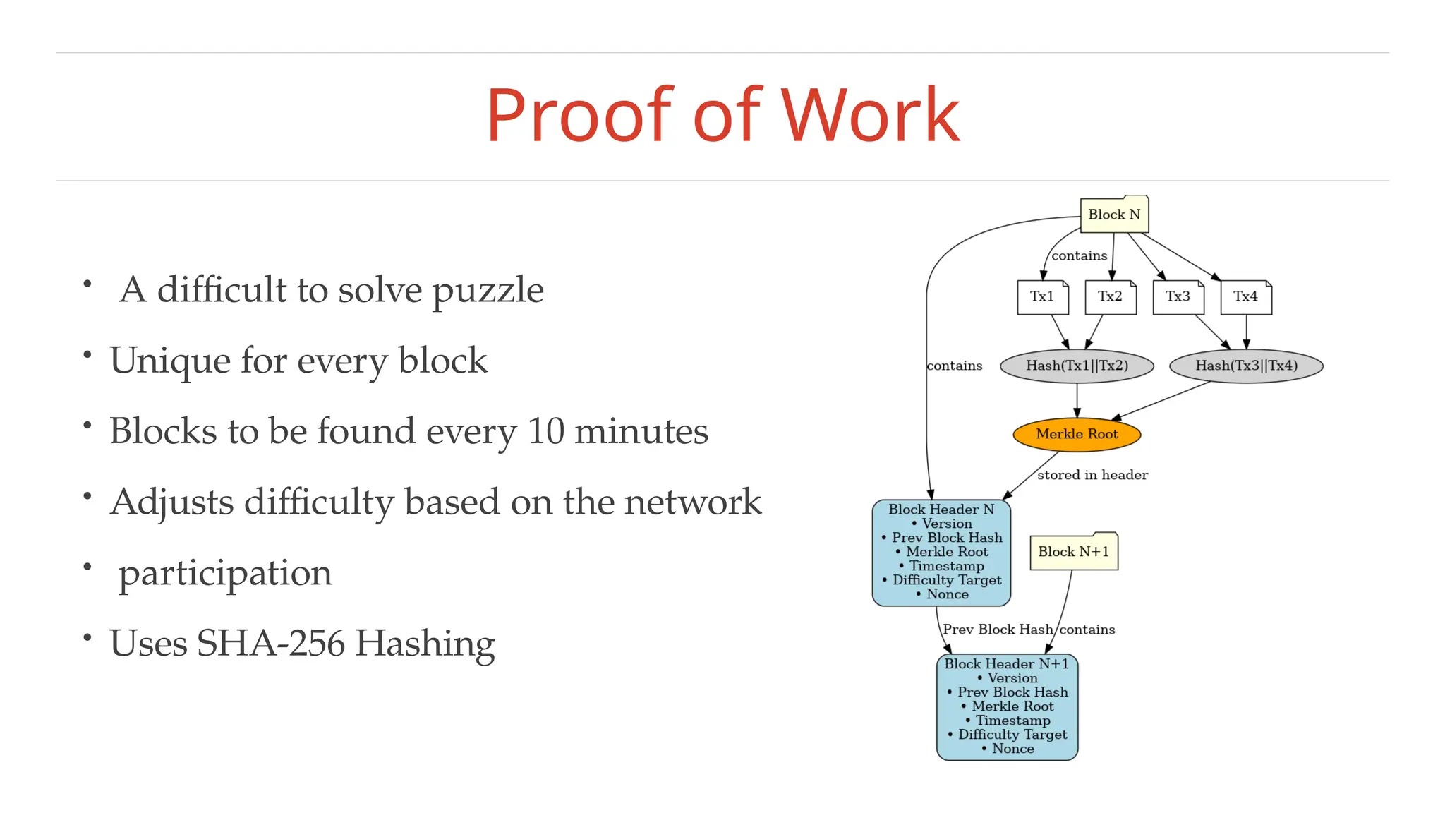 Proof of Work
• A difficult to solve puzzle
• Unique for every block
• Blocks to be found every 10 minutes
• Adjusts difficulty based on the network
• participation
• Uses SHA-256 Hashing
 