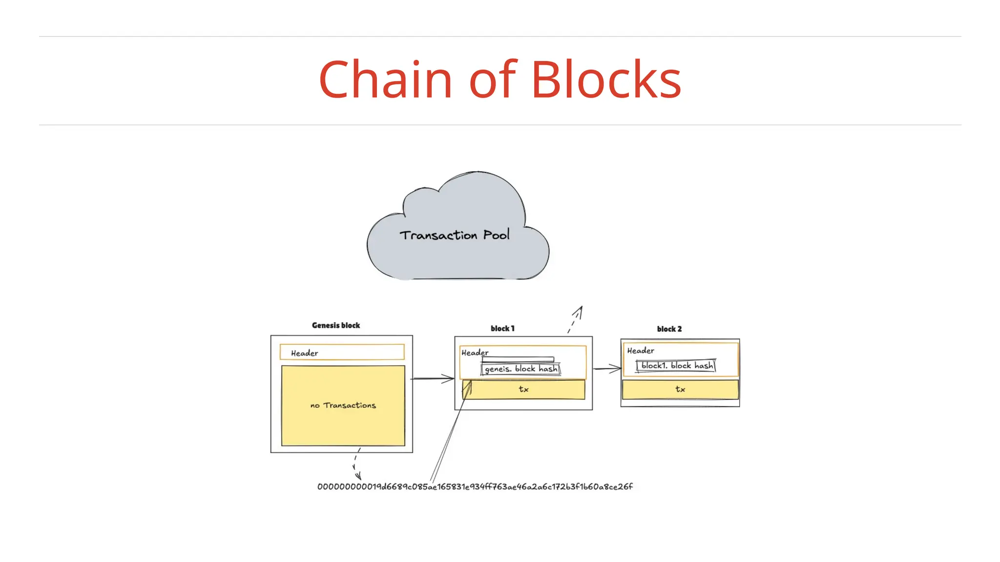 Chain of Blocks
 