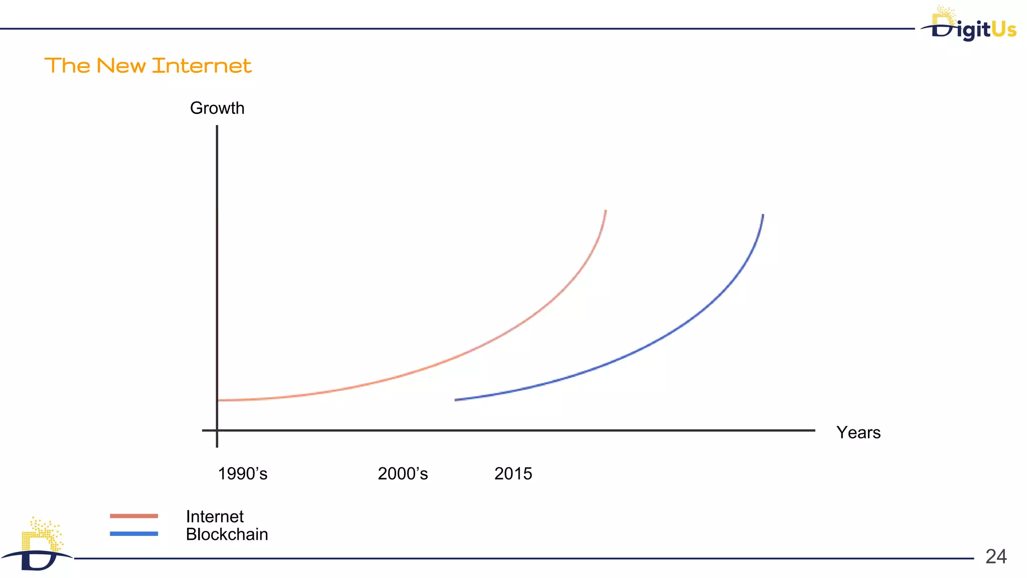 The New Internet
24
24
Growth
Years
1990’s 2000’s 2015
Internet
Blockchain
 