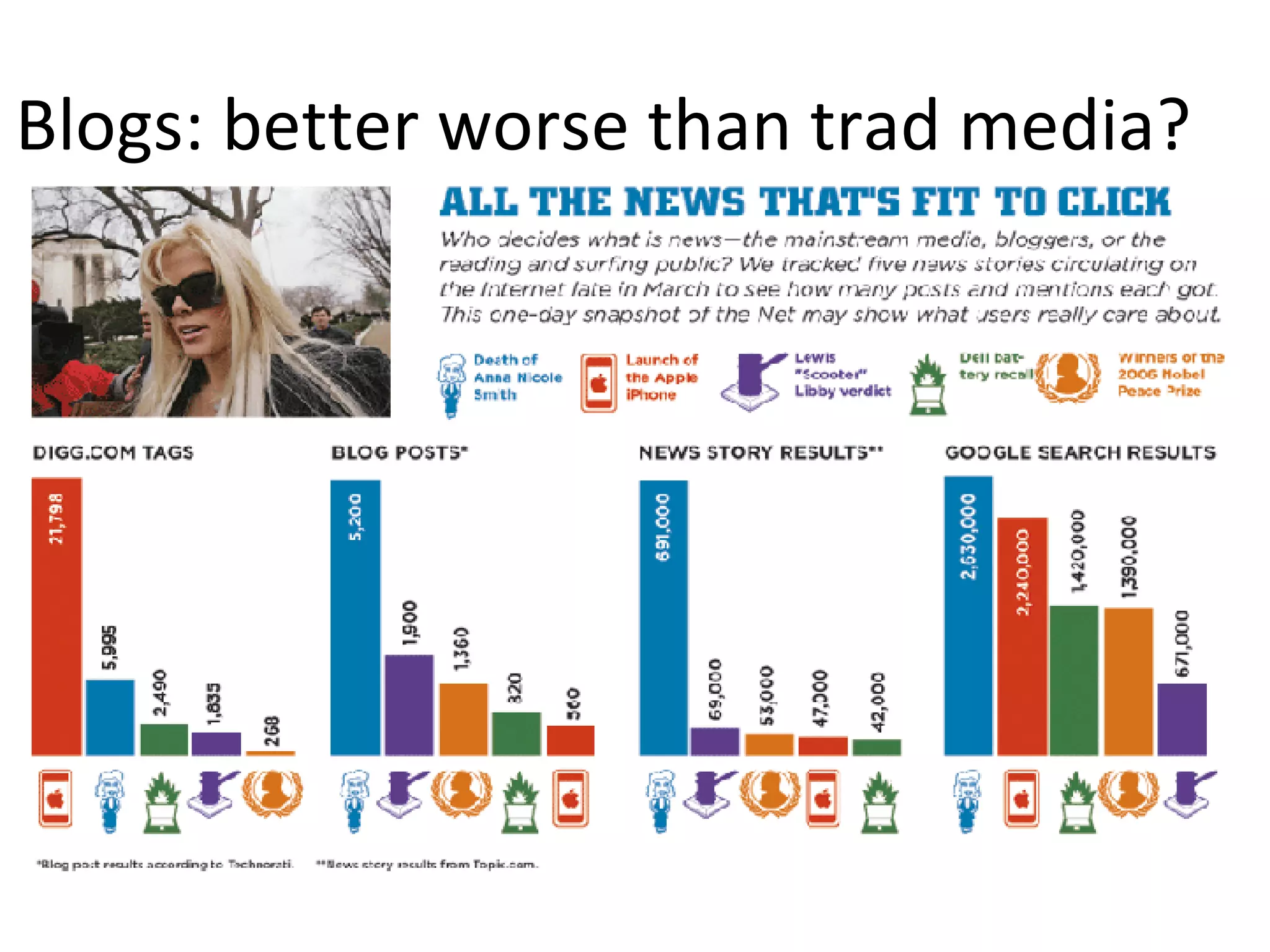 Blogs: better worse than trad media? 