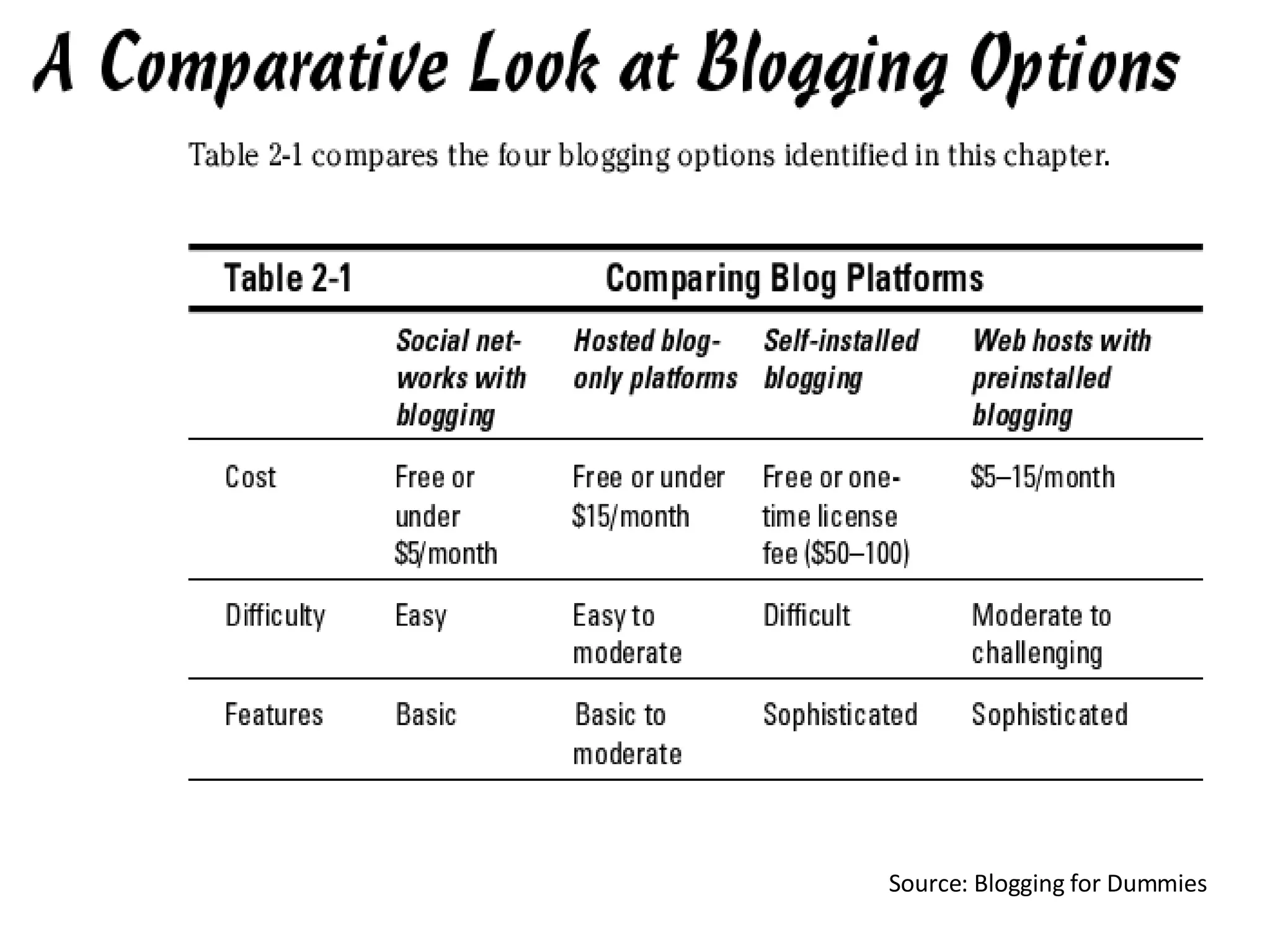 Source: Blogging for Dummies 