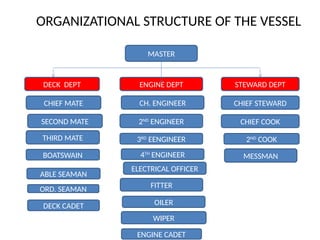 ORGANIZATIONAL STRUCTURE OF THE VESSEL
MASTER
DECK DEPT STEWARD DEPT
ENGINE DEPT
CHIEF MATE
SECOND MATE
THIRD MATE
BOATSWAIN
ABLE SEAMAN
ORD. SEAMAN
CHIEF STEWARD
CHIEF COOK
2ND
COOK
CH. ENGINEER
3RD
EENGINEER
2ND
ENGINEER
4TH
ENGINEER
ELECTRICAL OFFICER
DECK CADET OILER
WIPER
FITTER
ENGINE CADET
MESSMAN
 