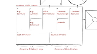Introduction to the Business Model Canvas