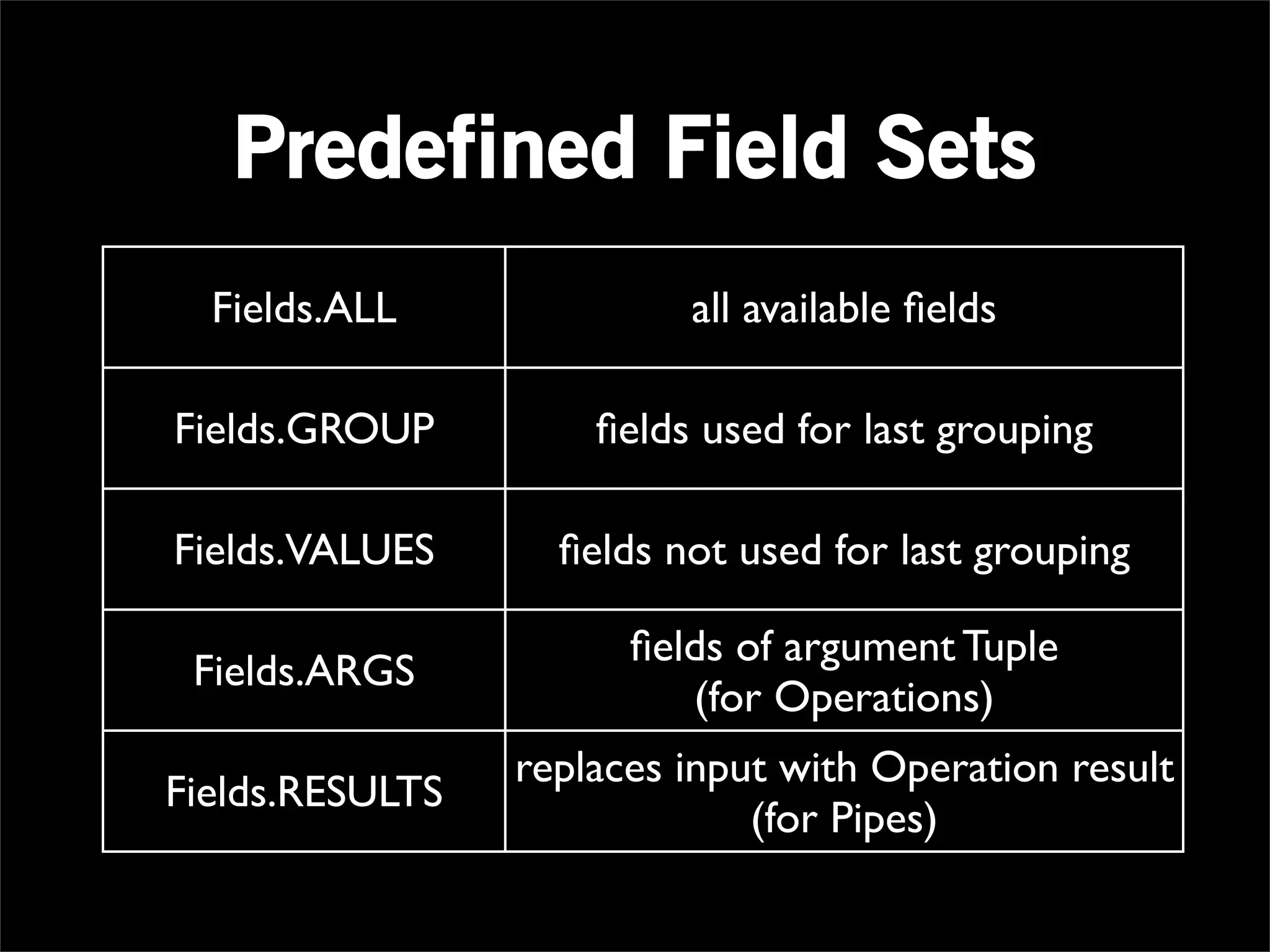 Predefined Field Sets
  Fields.ALL              all available ﬁelds

Fields.GROUP         ﬁelds used for last grouping

Fields.VALUES      ﬁelds not used for last grouping

                       ﬁelds of argument Tuple
 Fields.ARGS
                          (for Operations)
                 replaces input with Operation result
Fields.RESULTS
                              (for Pipes)
 