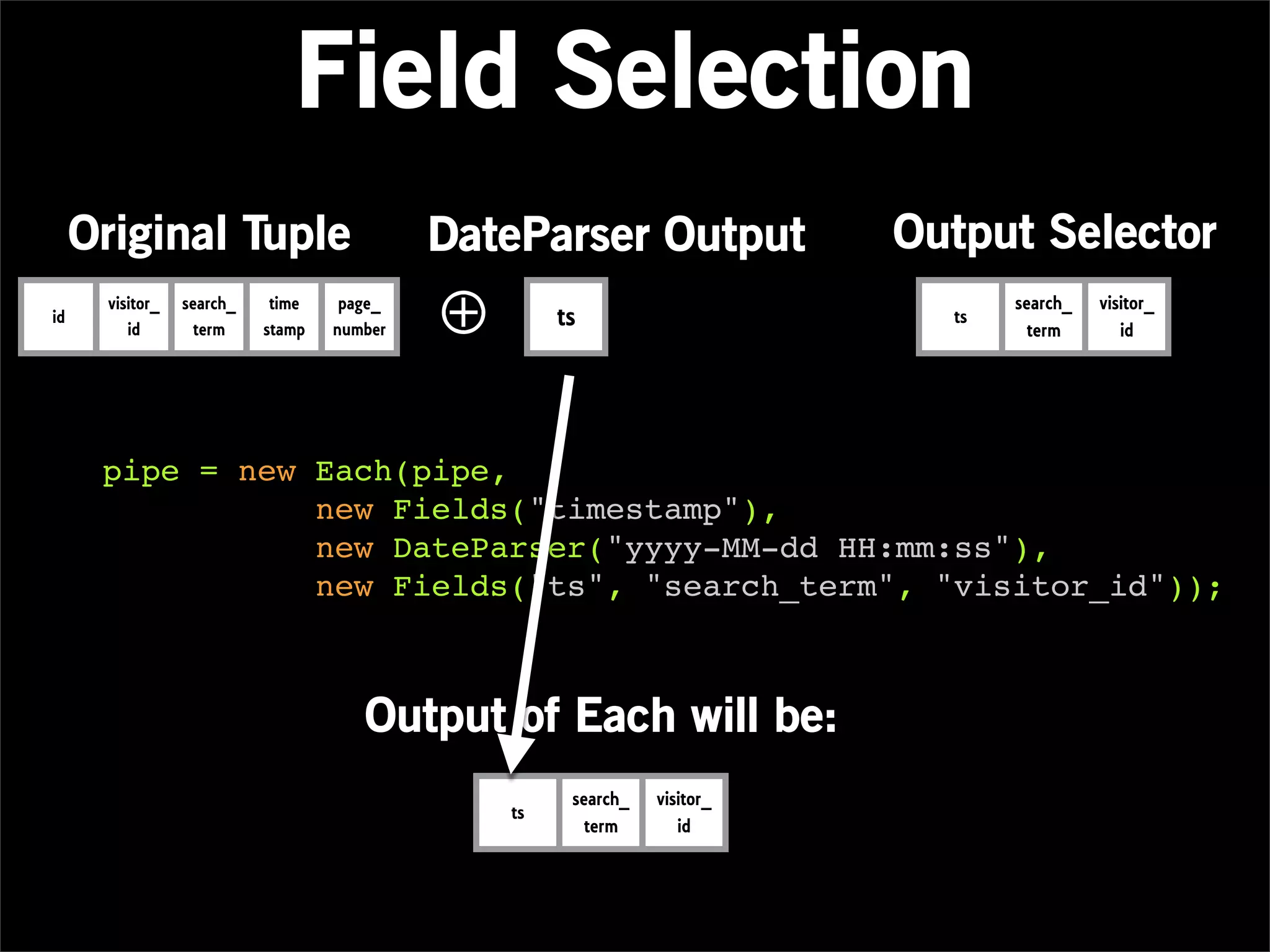 Field Selection
     Original Tuple                         DateParser Output              Output Selector
id
      visitor_
         id
                 search_
                   term
                            time
                           stamp
                                    page_
                                   number   ⊕        ts                      ts
                                                                                  search_
                                                                                    term
                                                                                            visitor_
                                                                                               id




      pipe = new Each(pipe,
                 new Fields("timestamp"),
                 new DateParser("yyyy-MM-dd HH:mm:ss"),
                 new Fields("ts", "search_term", "visitor_id"));



                                      Output of Each will be:
                                                      search_   visitor_
                                                ts
                                                        term       id
 
