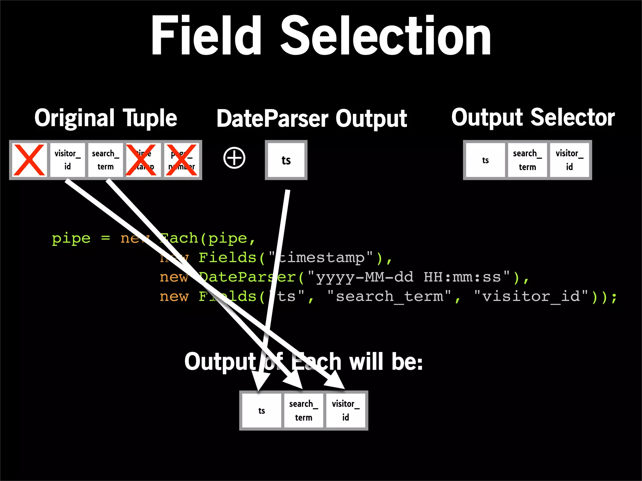 Field Selection
     Original Tuple                         DateParser Output             Output Selector

X
id
      visitor_
         id
                 search_
                   term
                           XX ⊕
                            time
                           stamp
                                    page_
                                   number           ts                      ts
                                                                                 search_
                                                                                   term
                                                                                           visitor_
                                                                                              id




      pipe = new Each(pipe,
                 new Fields("timestamp"),
                 new DateParser("yyyy-MM-dd HH:mm:ss"),
                 new Fields("ts", "search_term", "visitor_id"));



                                      Output of Each will be:
                                                     search_   visitor_
                                               ts
                                                       term       id
 