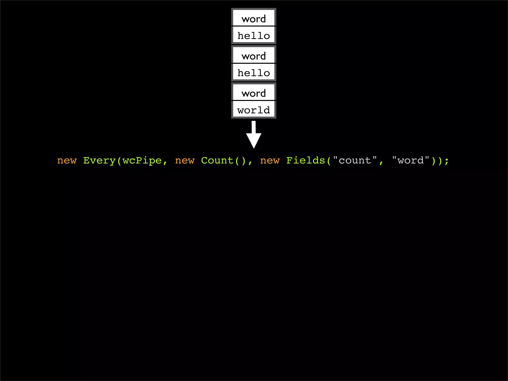 word
                           hello
                            word
                           hello
                            word
                           world



new Every(wcPipe, new Count(), new Fields("count", "word"));
 