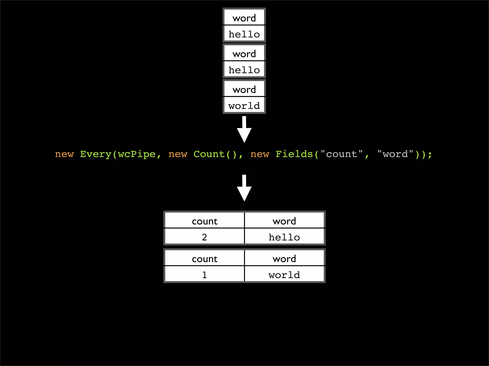 word
                             hello
                              word
                             hello
                              word
                             world



new Every(wcPipe, new Count(), new Fields("count", "word"));




                     count            word
                       2             hello

                     count            word
                       1             world
 