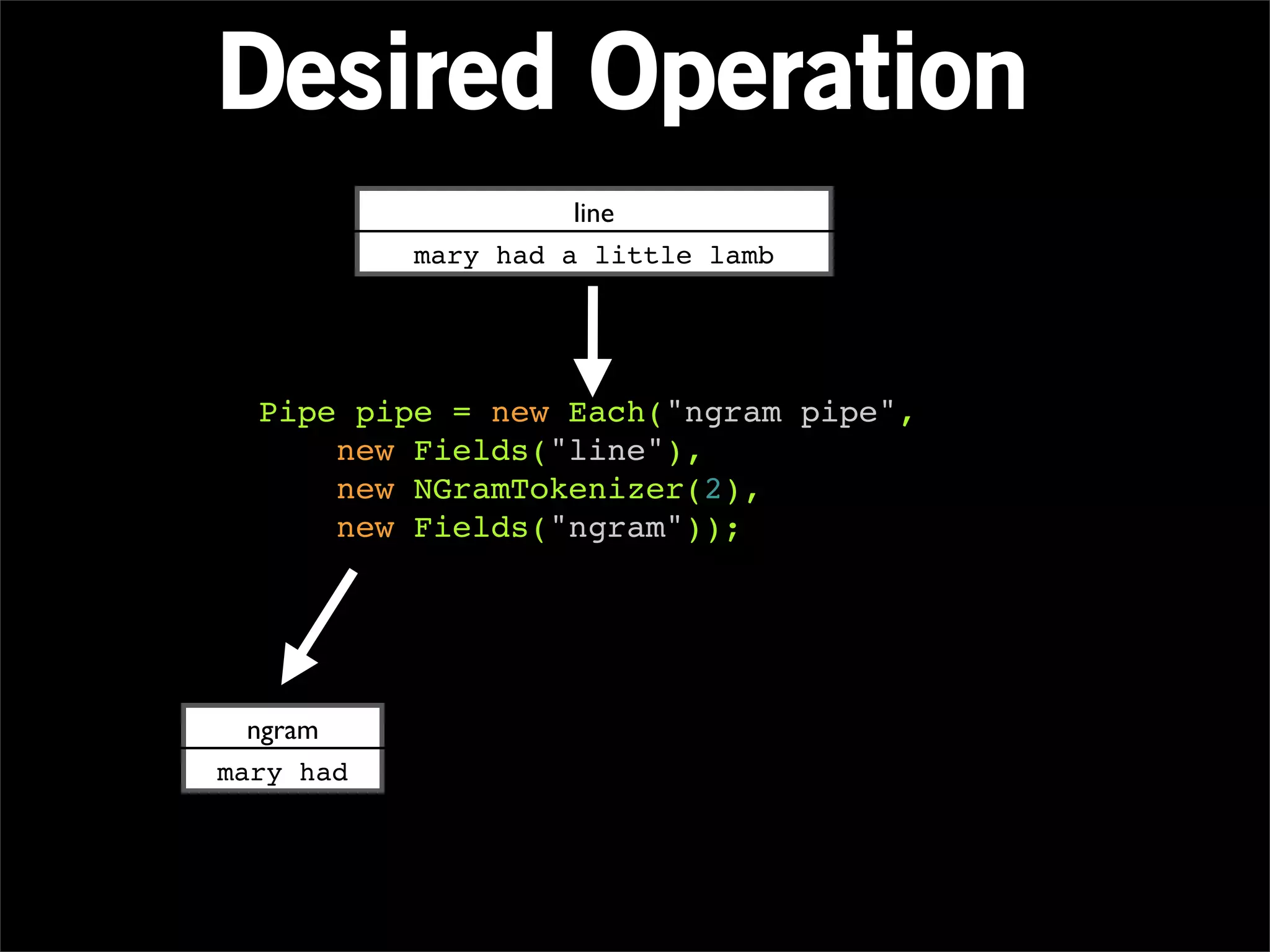 Desired Operation
                     line
           mary had a little lamb




  Pipe pipe = new Each("ngram pipe",
      new Fields("line"),
      new NGramTokenizer(2),
      new Fields("ngram"));




  ngram
mary had
 
