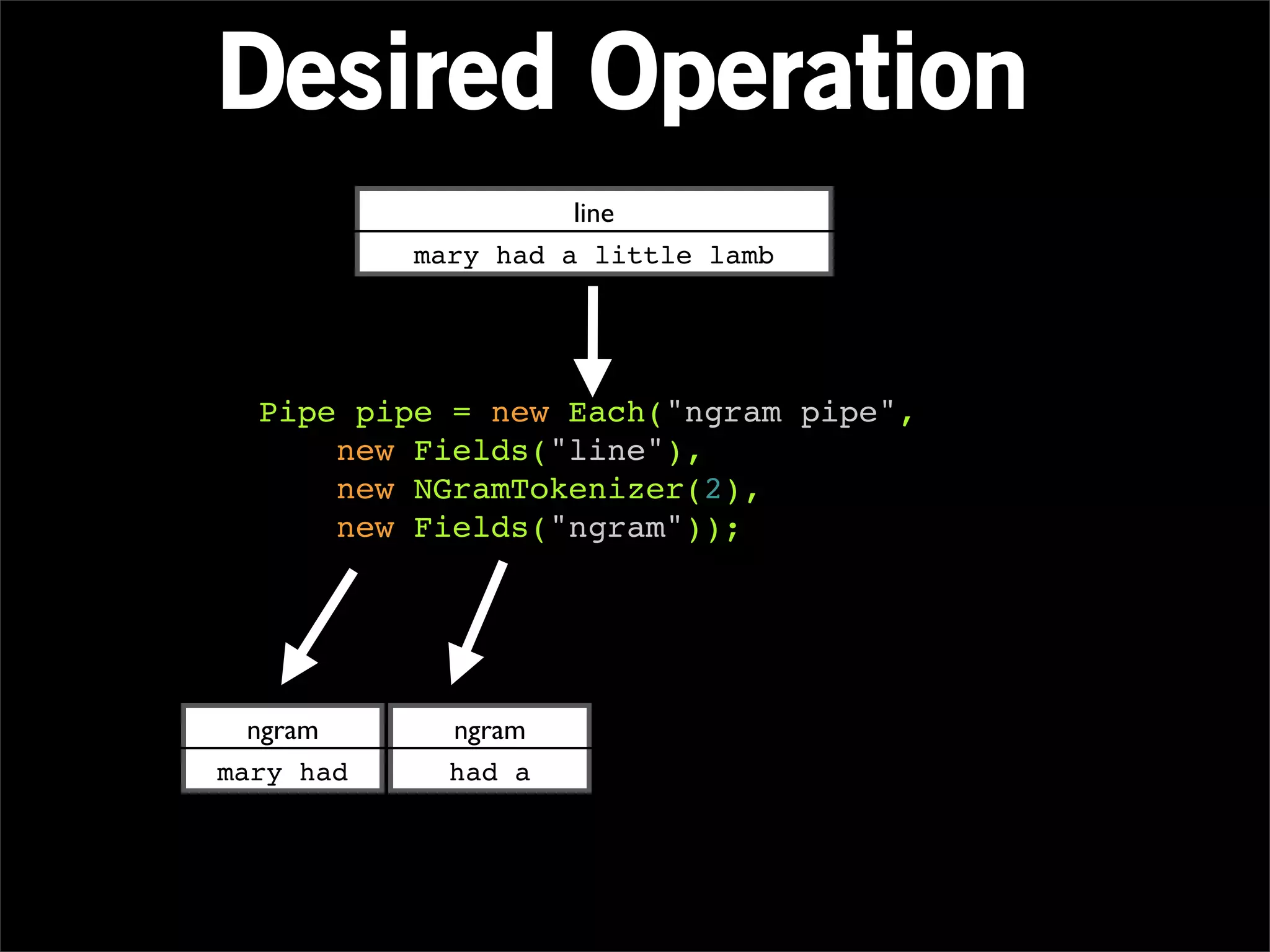 Desired Operation
                     line
           mary had a little lamb




  Pipe pipe = new Each("ngram pipe",
      new Fields("line"),
      new NGramTokenizer(2),
      new Fields("ngram"));




  ngram      ngram
mary had     had a
 