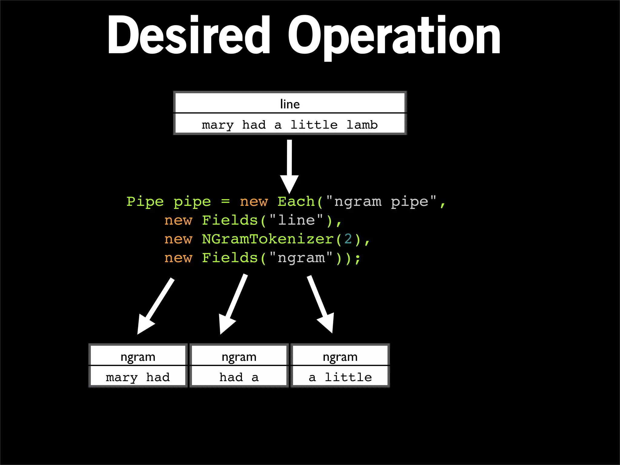 Desired Operation
                     line
           mary had a little lamb




  Pipe pipe = new Each("ngram pipe",
      new Fields("line"),
      new NGramTokenizer(2),
      new Fields("ngram"));




  ngram      ngram        ngram
mary had     had a      a little
 