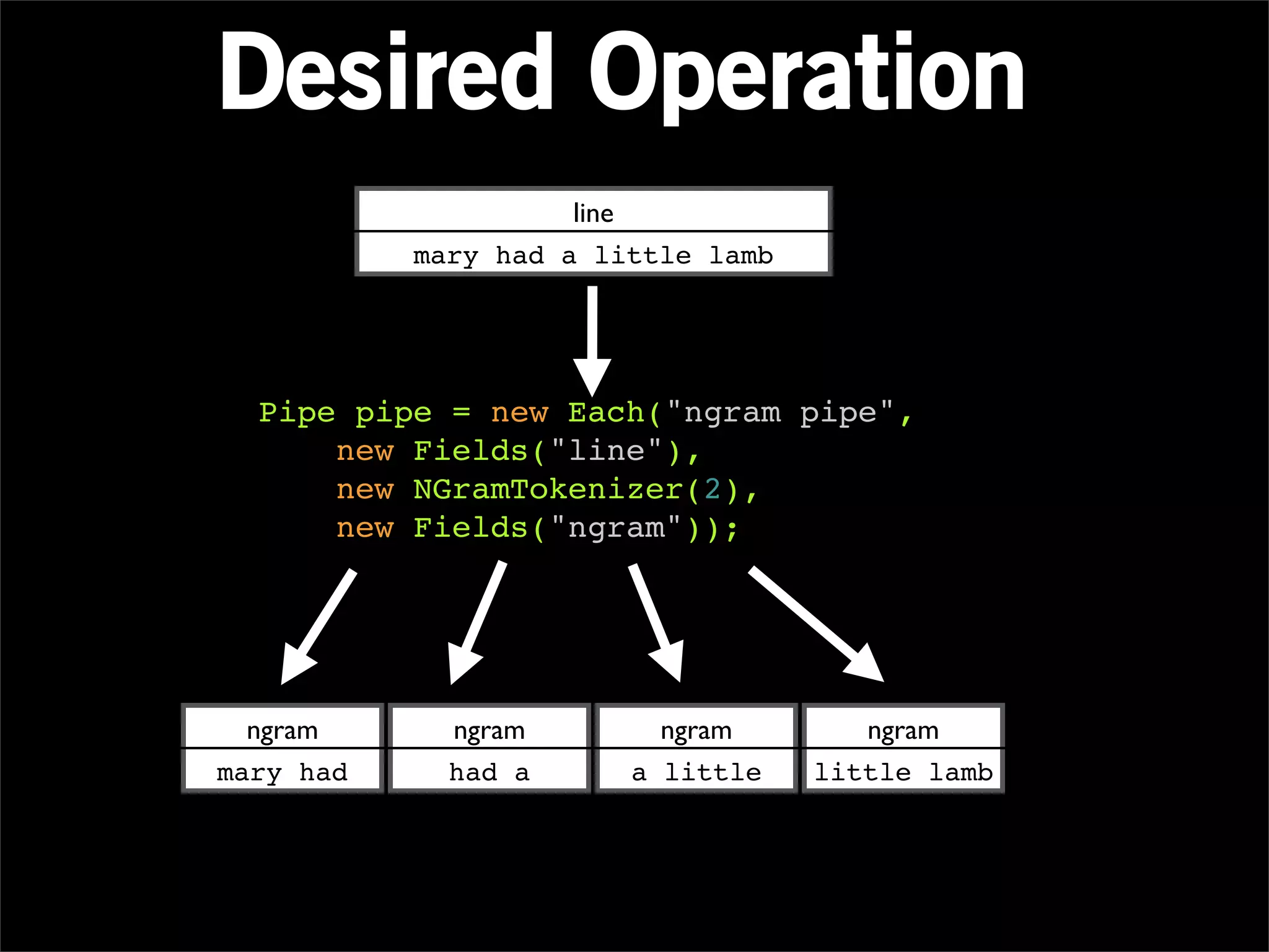 Desired Operation
                     line
           mary had a little lamb




  Pipe pipe = new Each("ngram pipe",
      new Fields("line"),
      new NGramTokenizer(2),
      new Fields("ngram"));




  ngram      ngram        ngram        ngram
mary had     had a      a little    little lamb
 