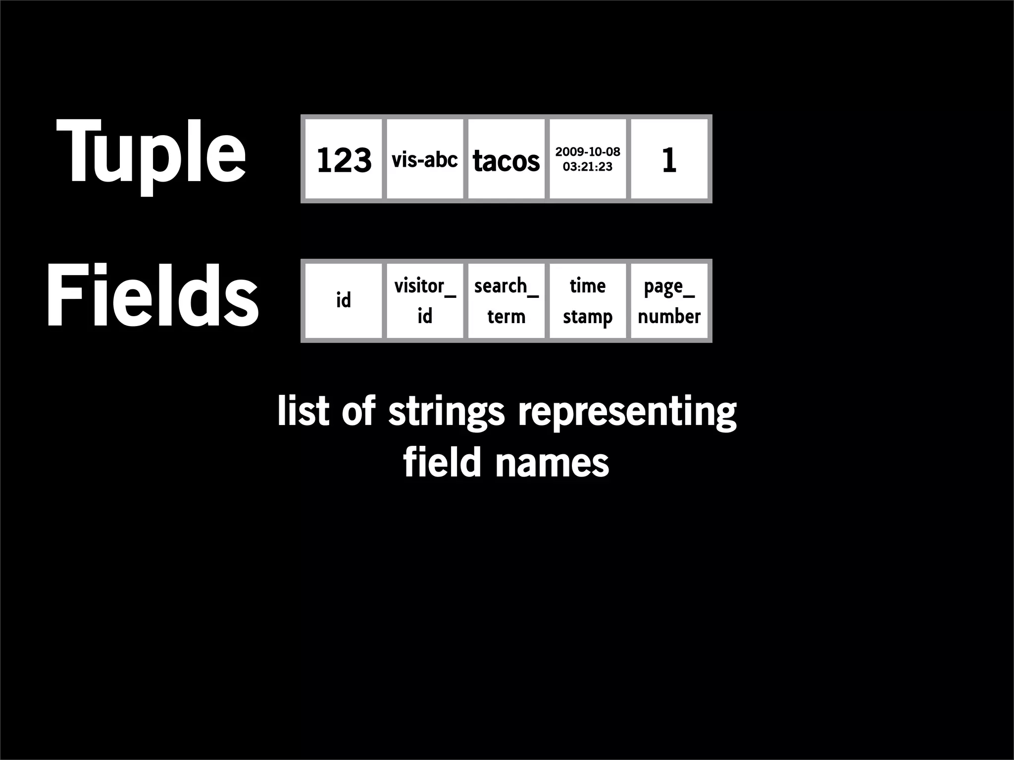 Tuple      123   vis-abc   tacos    2009-10-08
                                     03:21:23      1



Fields      id
                 visitor_ search_
                    id      term
                                      time
                                     stamp
                                                  page_
                                                 number



         list of strings representing
                  field names
 