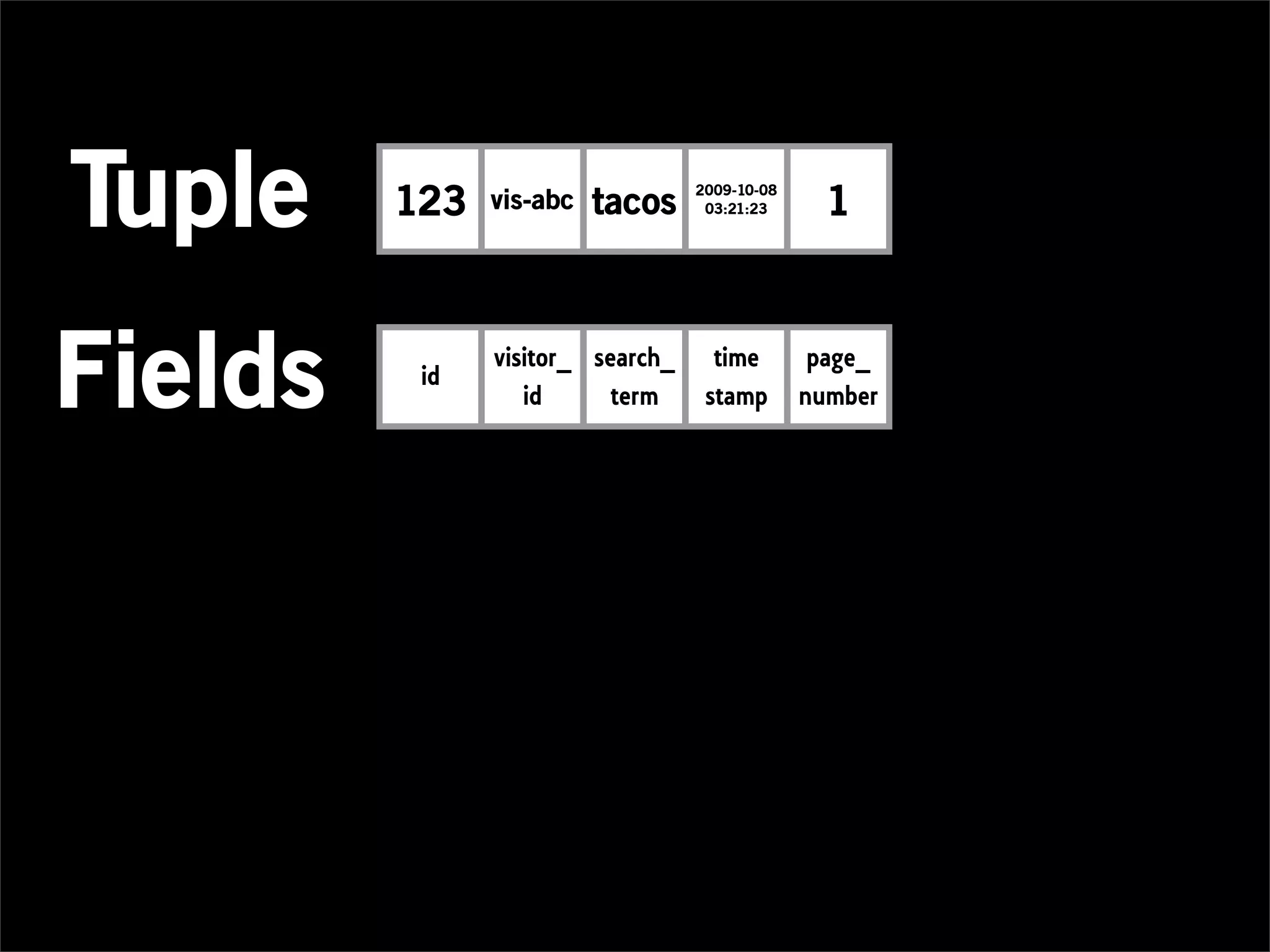 Tuple    123   vis-abc   tacos    2009-10-08
                                   03:21:23      1



Fields    id
               visitor_ search_
                  id      term
                                    time
                                   stamp
                                                page_
                                               number
 