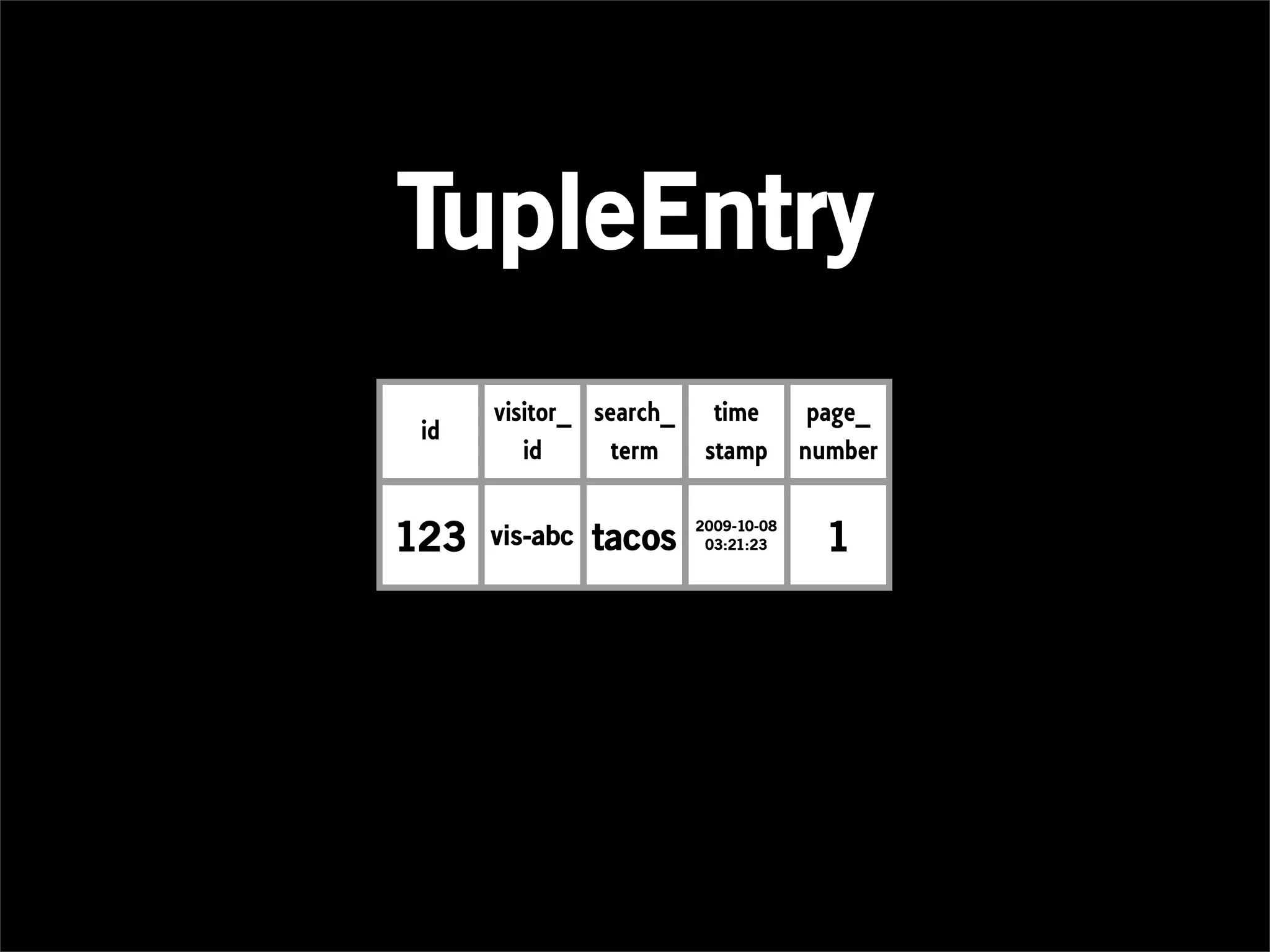 TupleEntry
      visitor_ search_     time        page_
 id
         id      term     stamp       number


123   vis-abc   tacos    2009-10-08
                          03:21:23      1
 