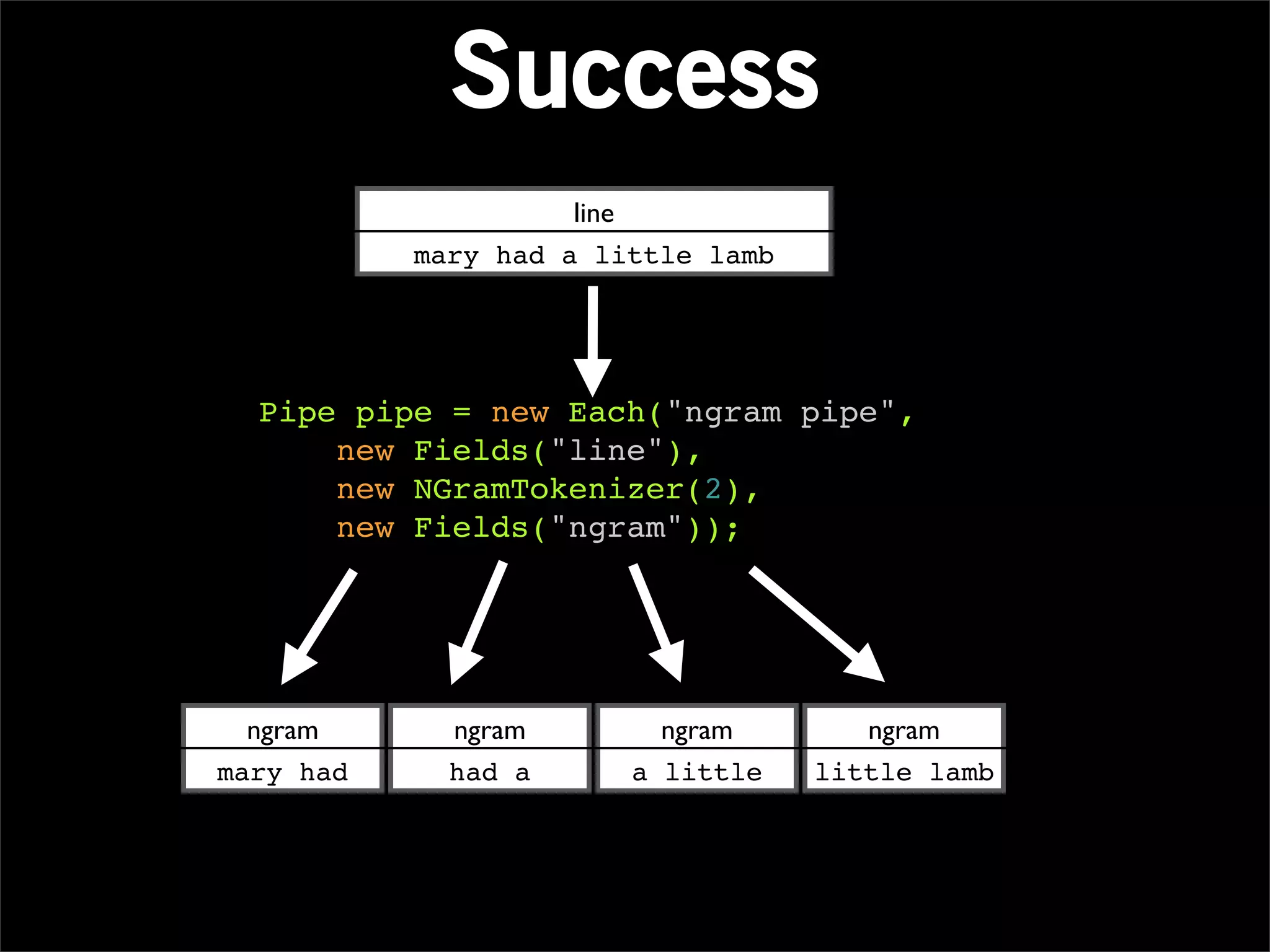 Success
                     line
           mary had a little lamb




  Pipe pipe = new Each("ngram pipe",
      new Fields("line"),
      new NGramTokenizer(2),
      new Fields("ngram"));




  ngram      ngram        ngram        ngram
mary had     had a      a little    little lamb
 