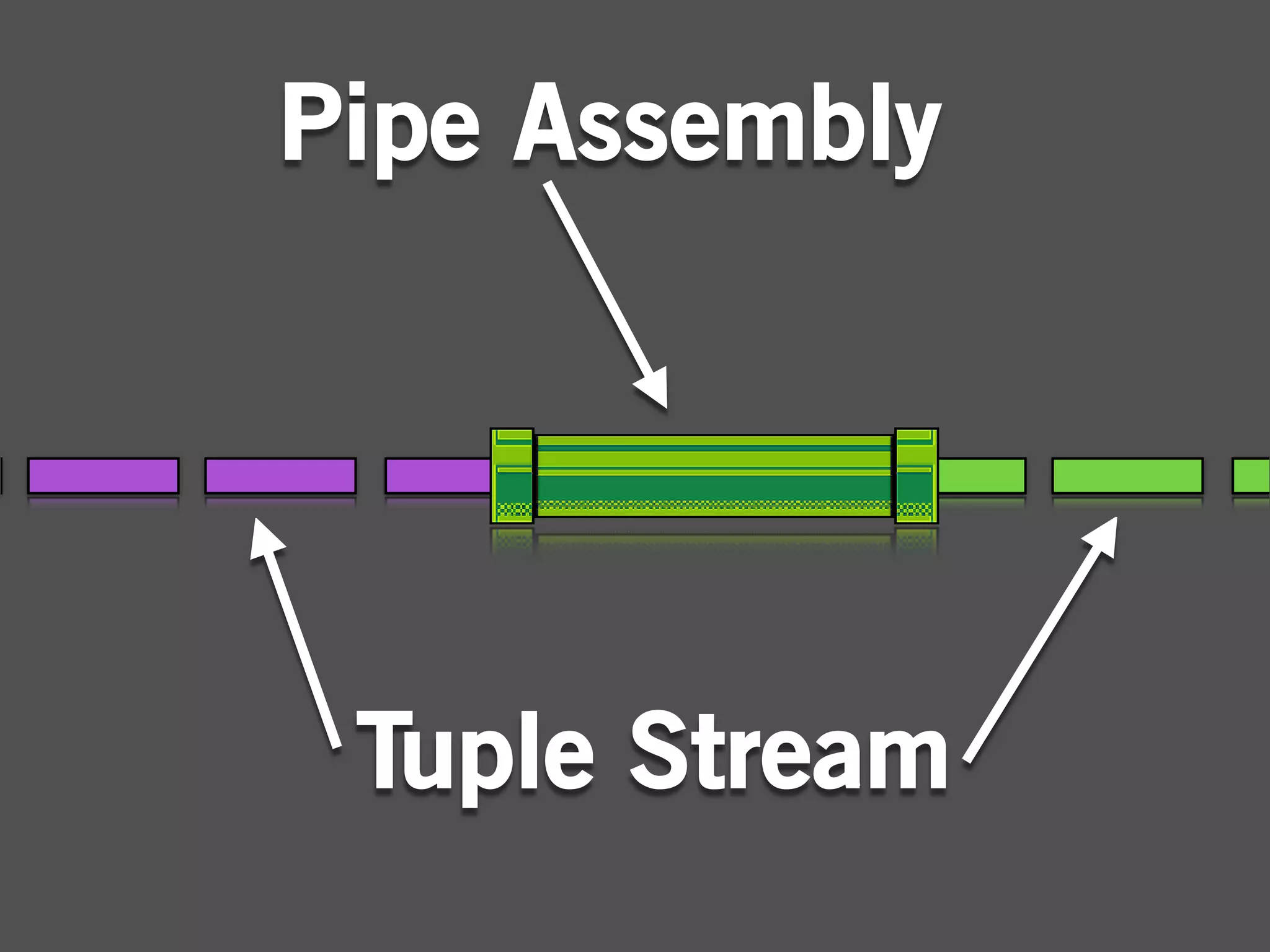 Pipe Assembly




 Tuple Stream
 