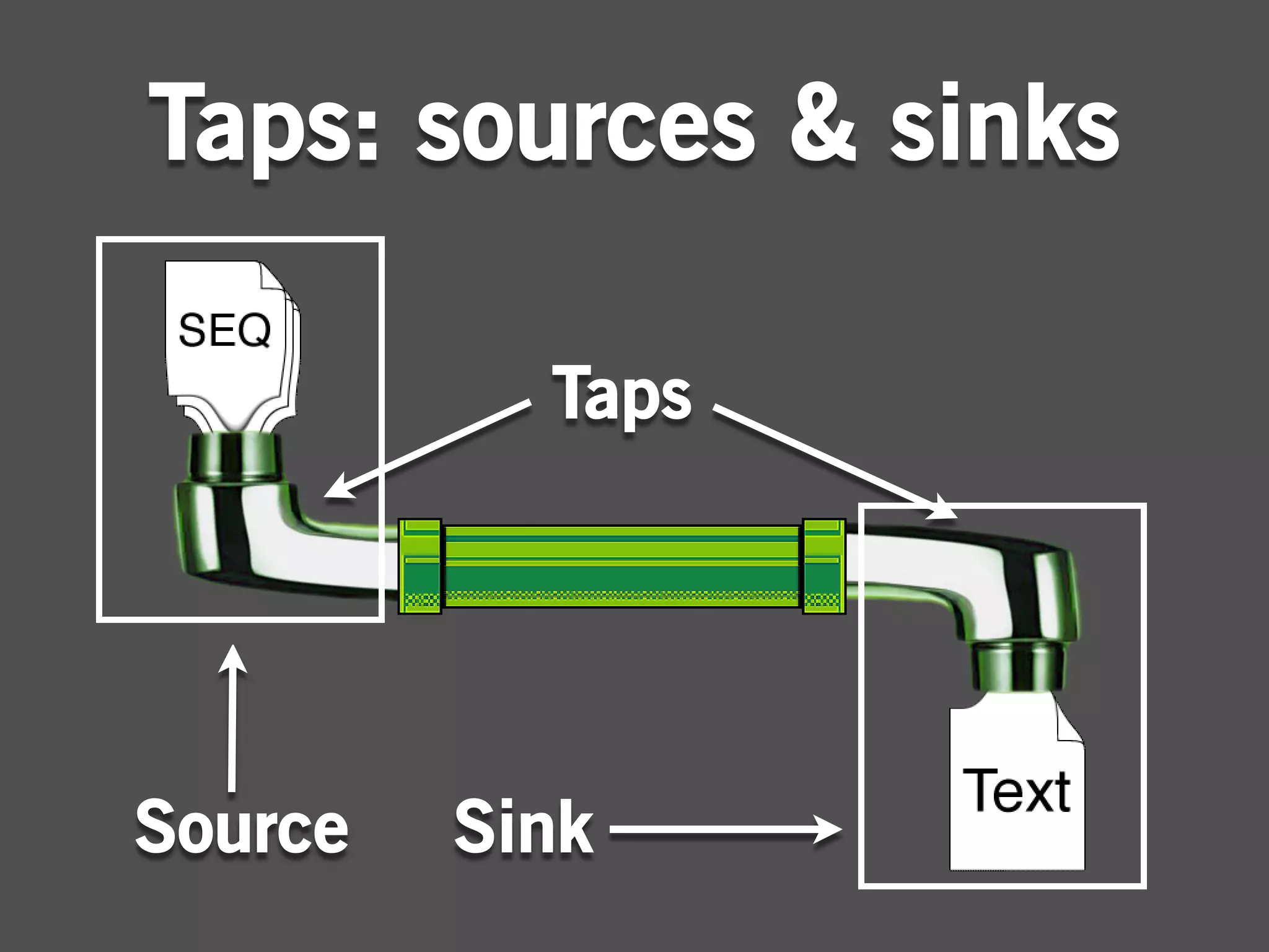 Taps: sources & sinks

           Taps




Source   Sink
 