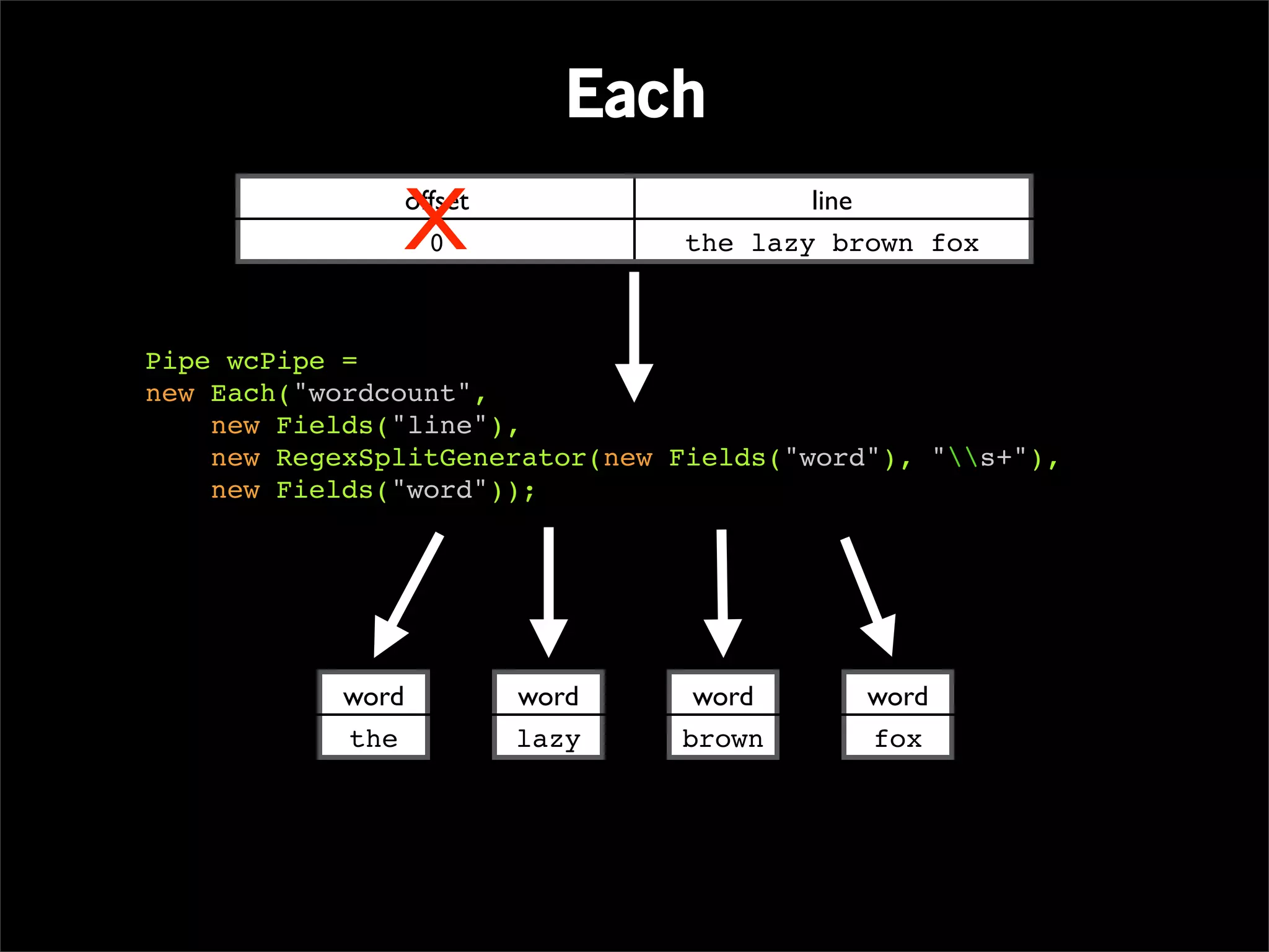 Each

               X   offset
                     0
                                           line
                                   the lazy brown fox



Pipe wcPipe =
new Each("wordcount",
    new Fields("line"),
    new RegexSplitGenerator(new Fields("word"), "s+"),
    new Fields("word"));




            word            word    word      word
            the             lazy   brown      fox
 