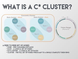 Node 1
Node 3
Node 2Node 4Node 8
Node 5
Node 6
Node 7
Data Center - East
Node 1
Node 3
Node 2Node 4
Data Center - West
Rack 1
Rack 2
Node 2
Rack 1
Rack 2
Cassandra Cluster
- 263+ 263
Token Range
(Murmur3)
A peer to peer set of nodes
‣ Node – one Cassandra instance
‣ Rack – a logical set of nodes
‣ Data Center – a logical set of racks
‣ Cluster – the full set of nodes which map to a single complete token ring
What is a c* Cluster?
 